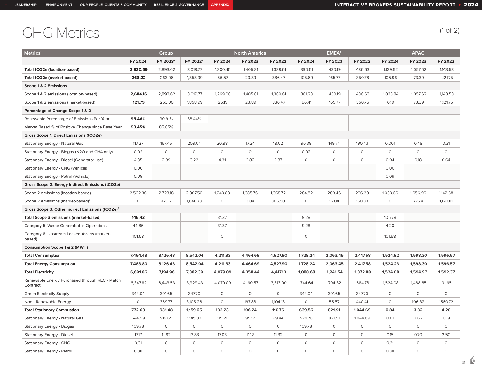 Emissions data extracted from page 41