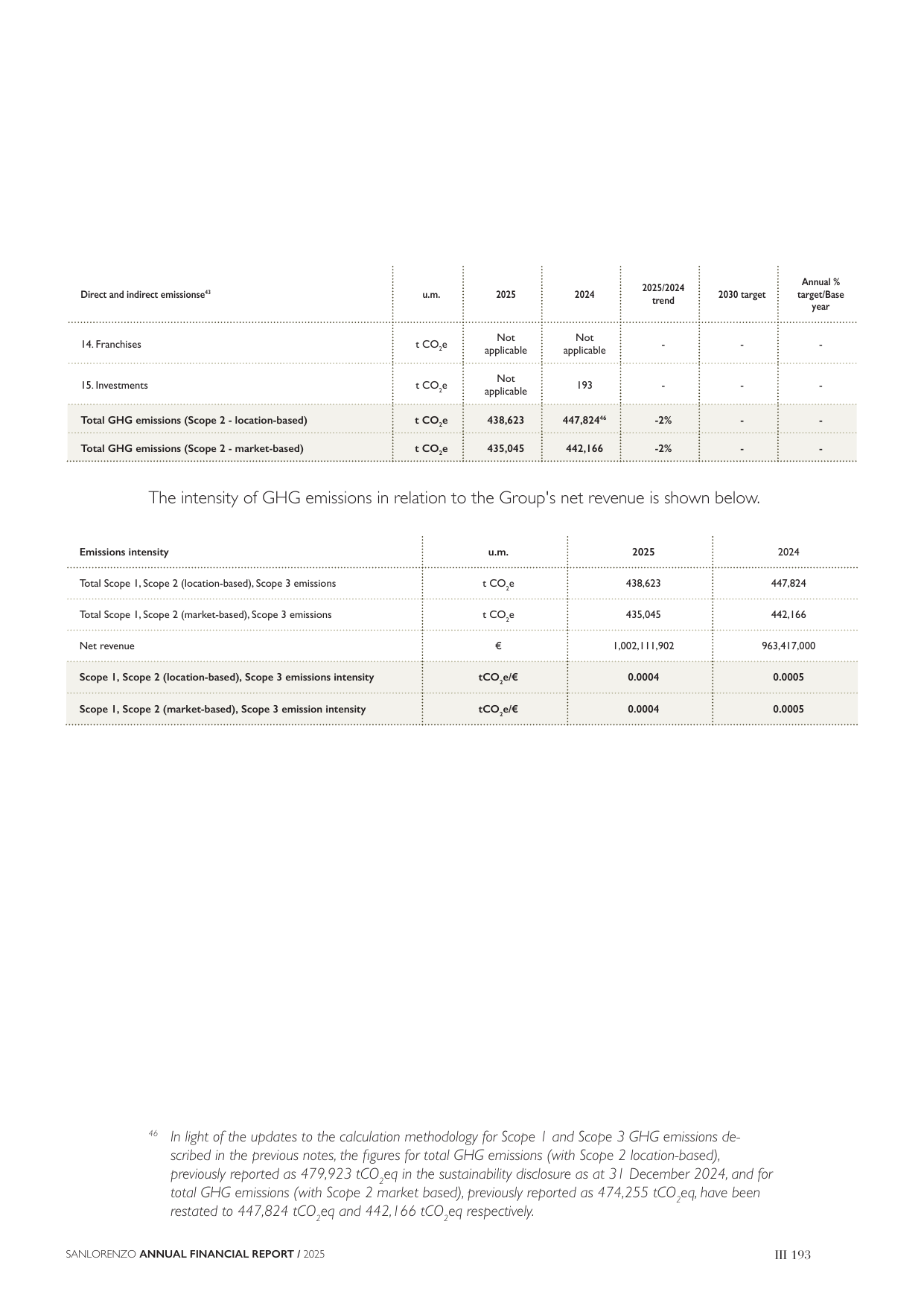 Emissions data extracted from page 195