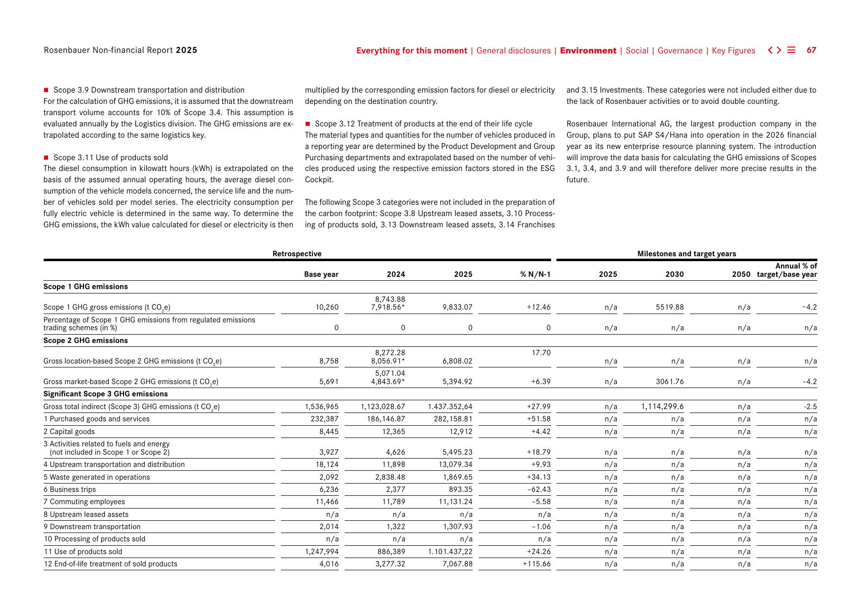 Emissions data extracted from page 67