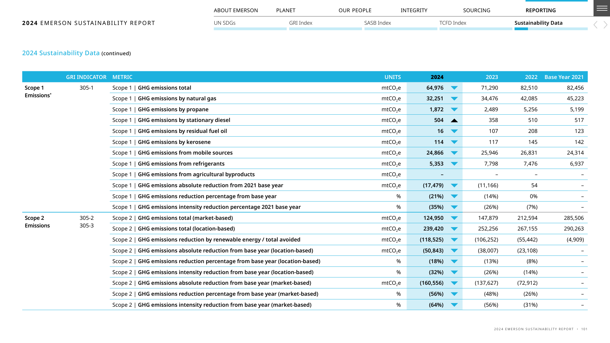 Emissions data extracted from page 101