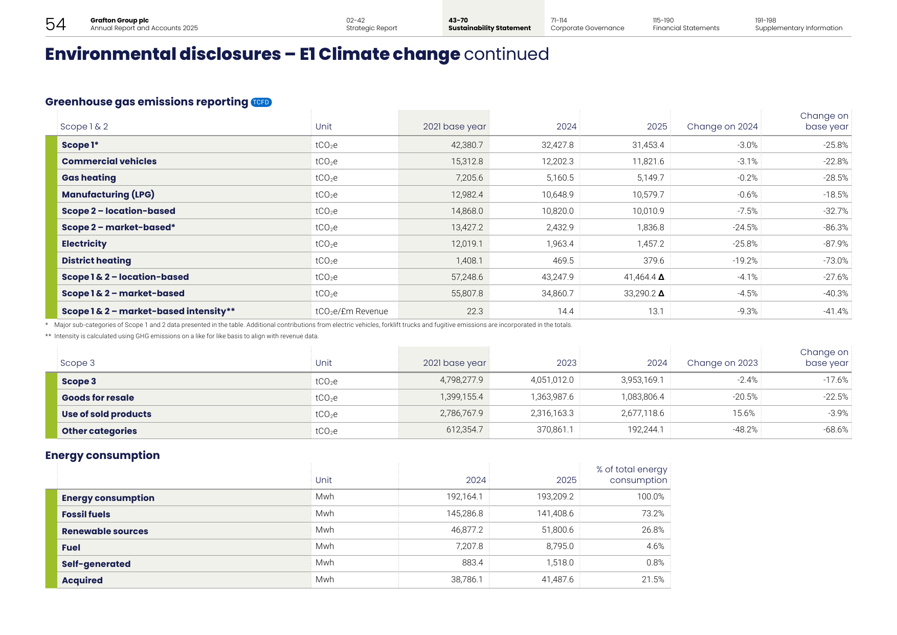 Emissions data extracted from page 12