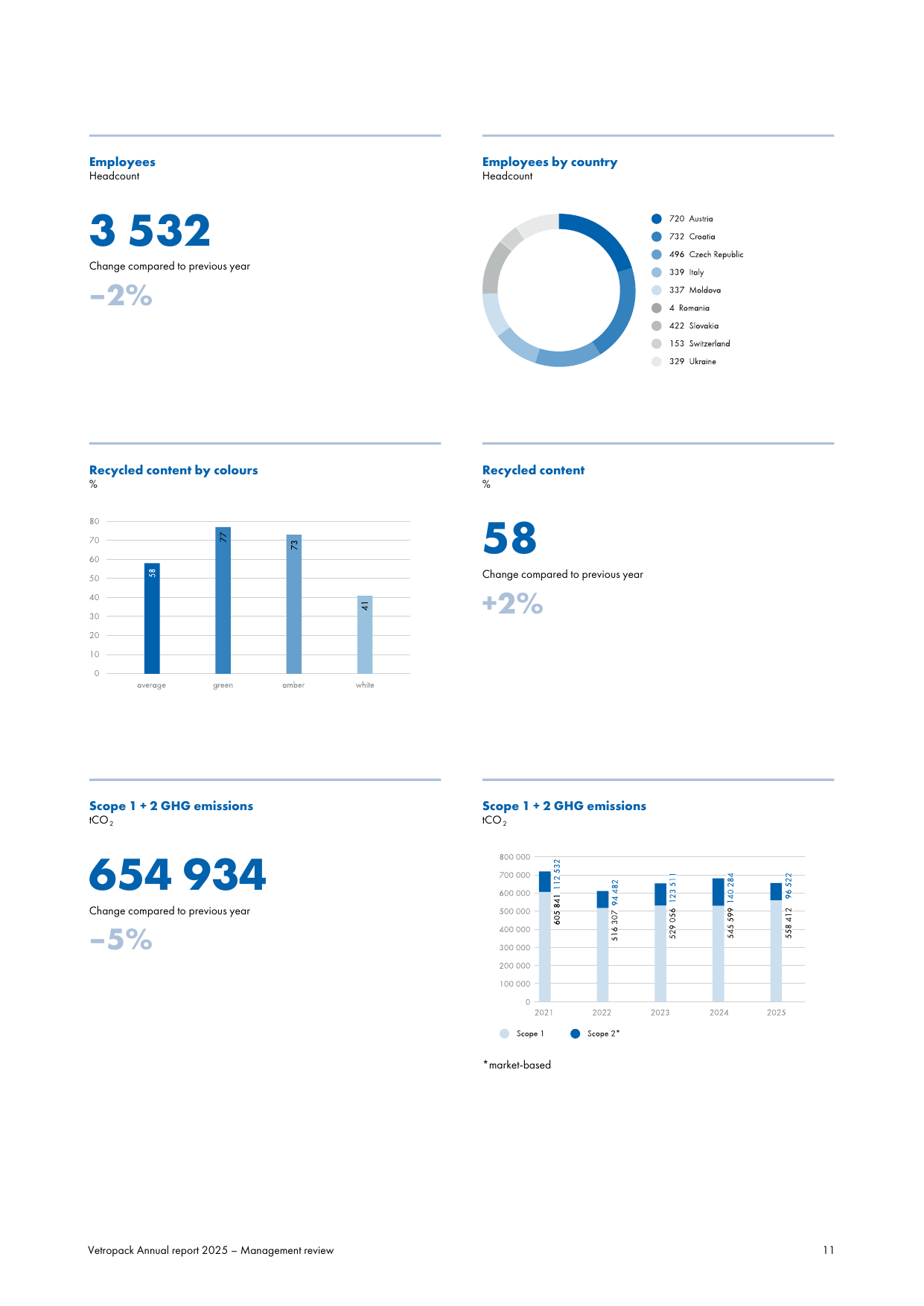Emissions data extracted from page 11