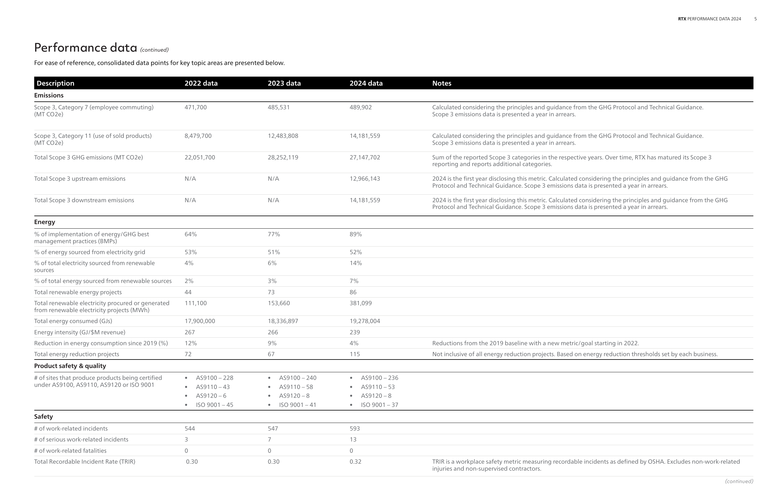 Emissions data extracted from page 5