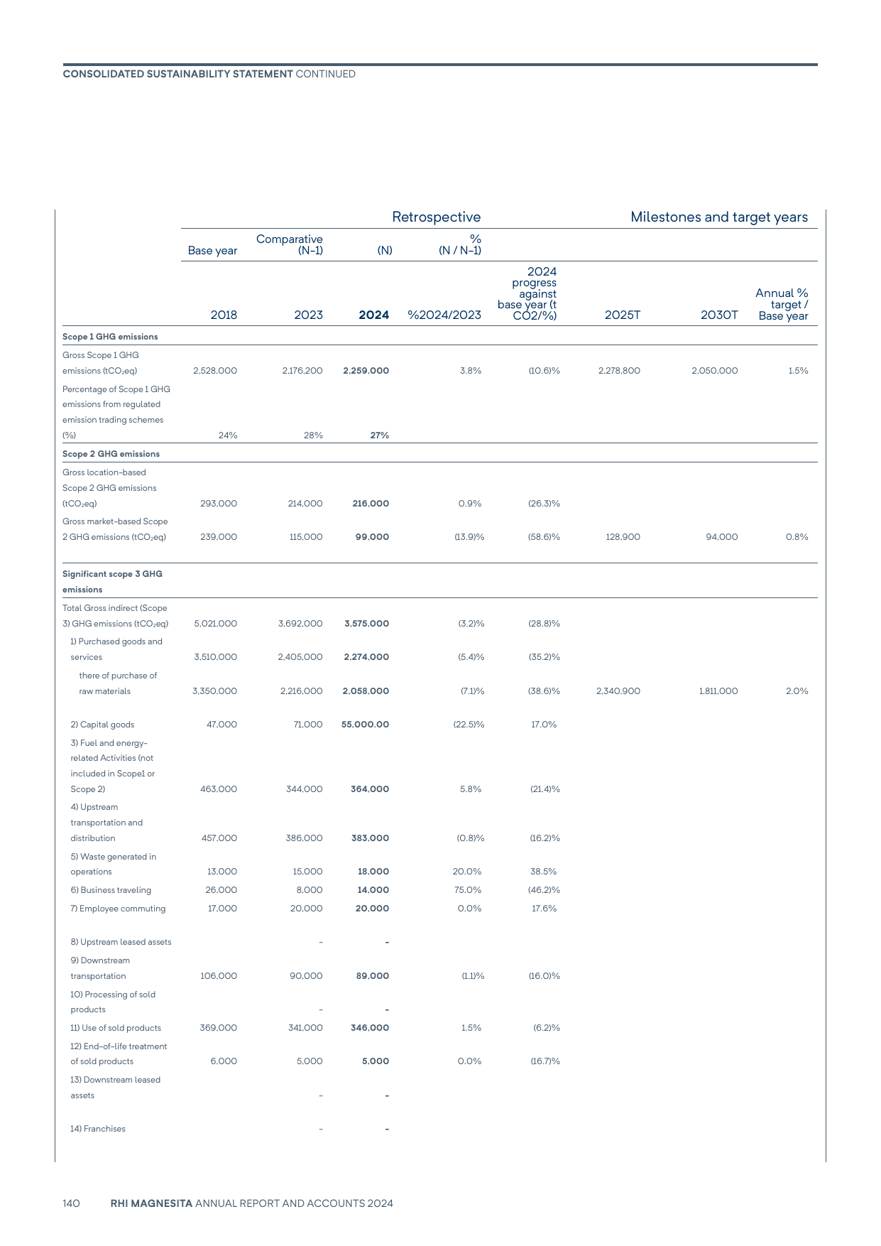 Emissions data extracted from page 142
