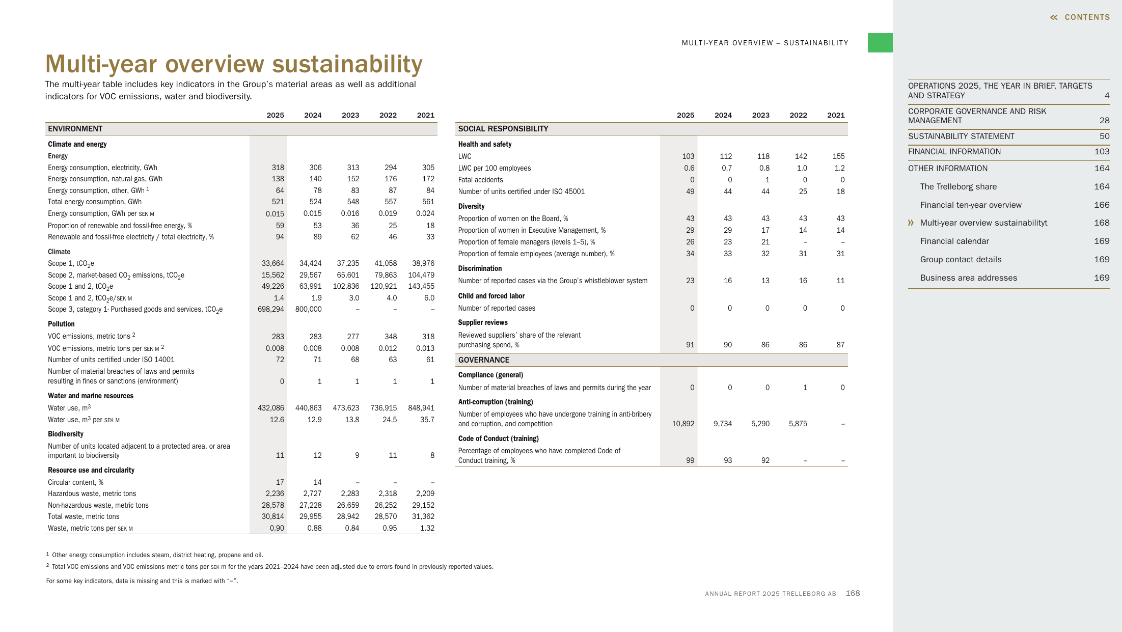 Emissions data extracted from page 168