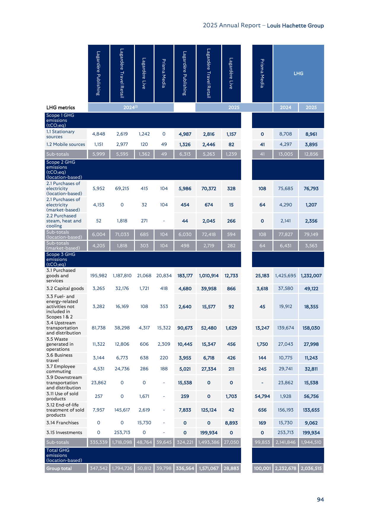 Emissions data extracted from page 94