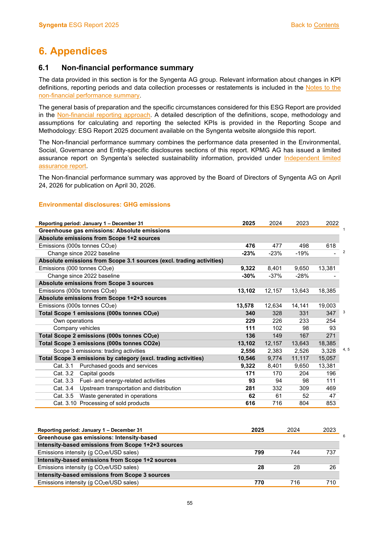 Emissions data extracted from page 55