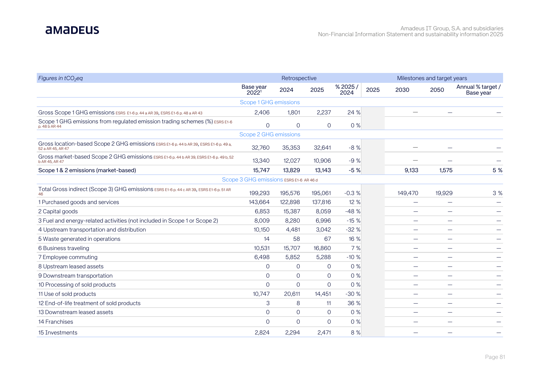 Emissions data extracted from page 84