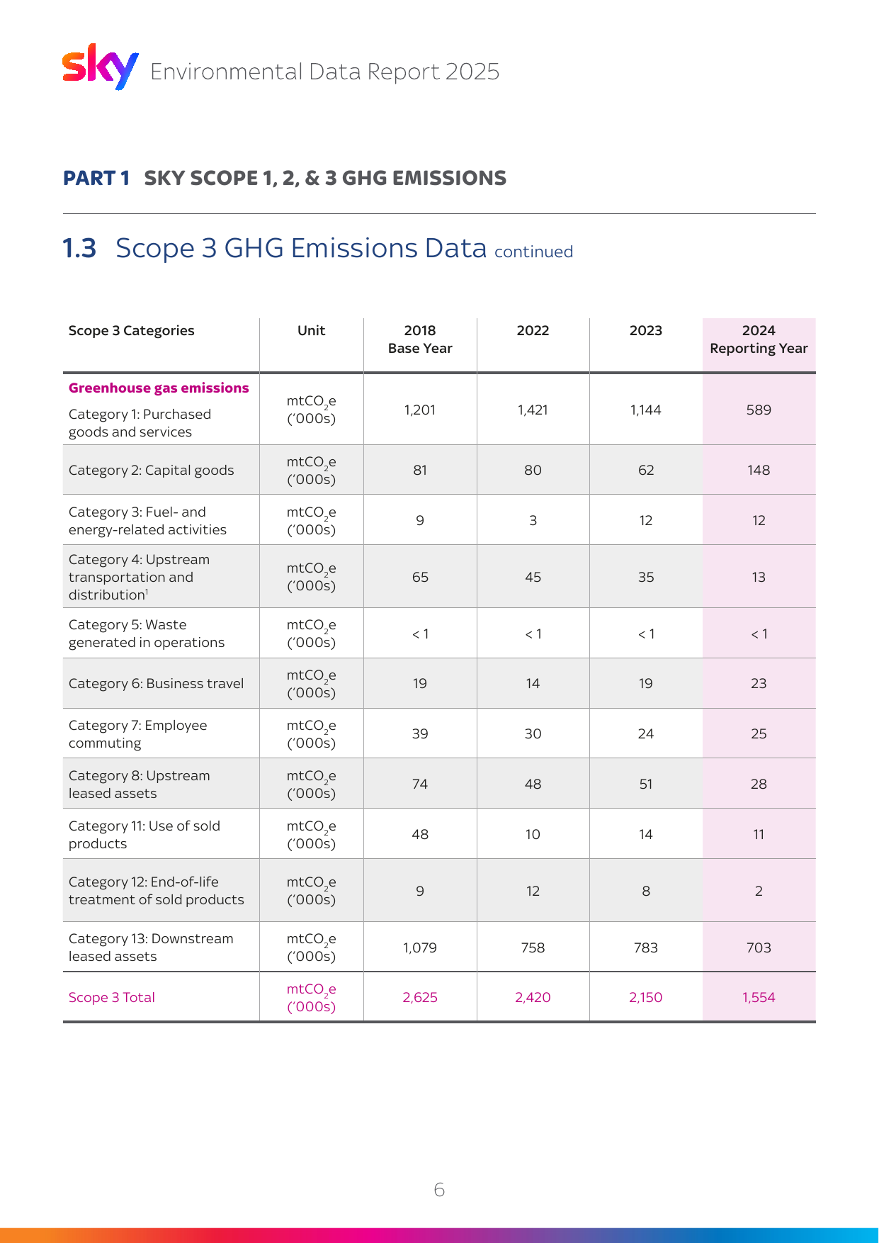Emissions data extracted from page 7