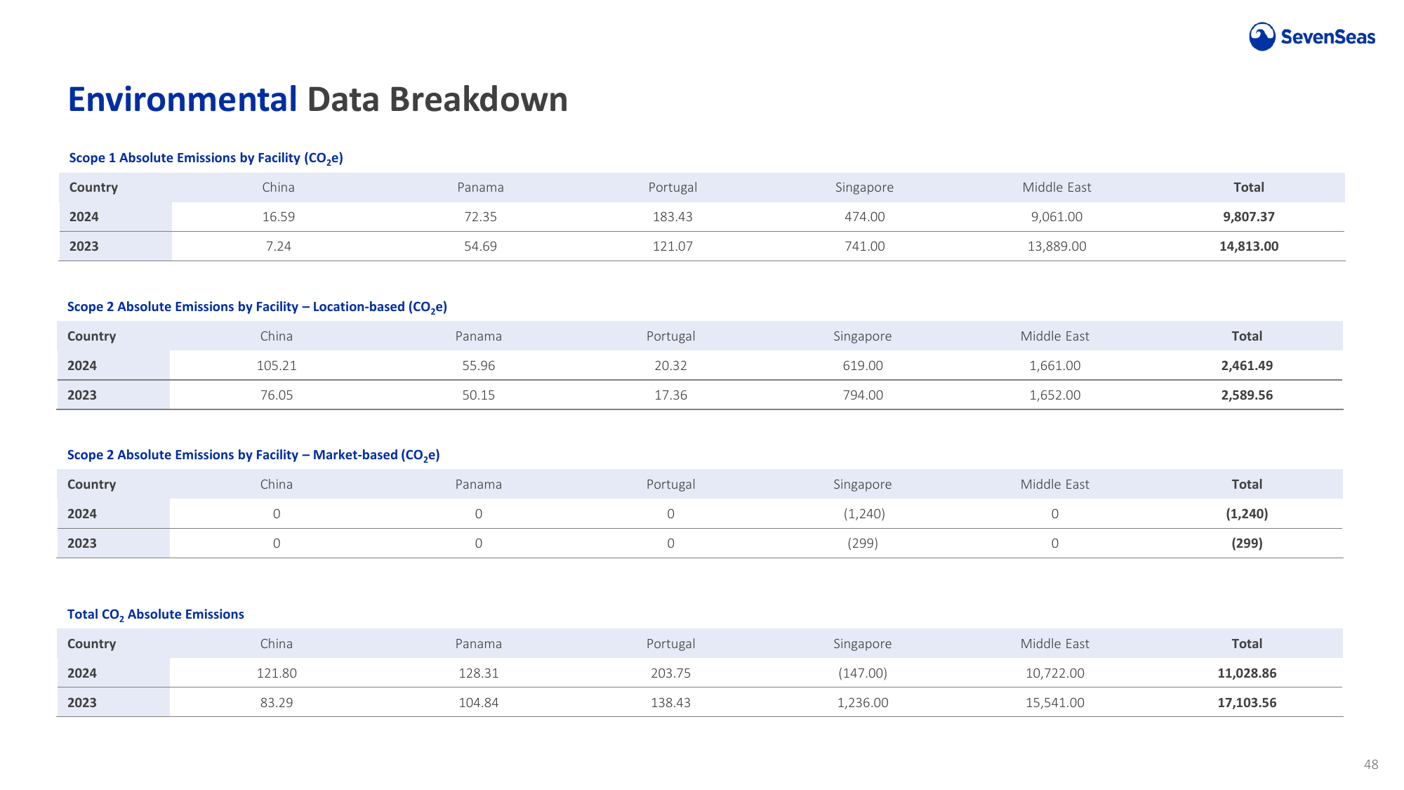 Emissions data extracted from page 48
