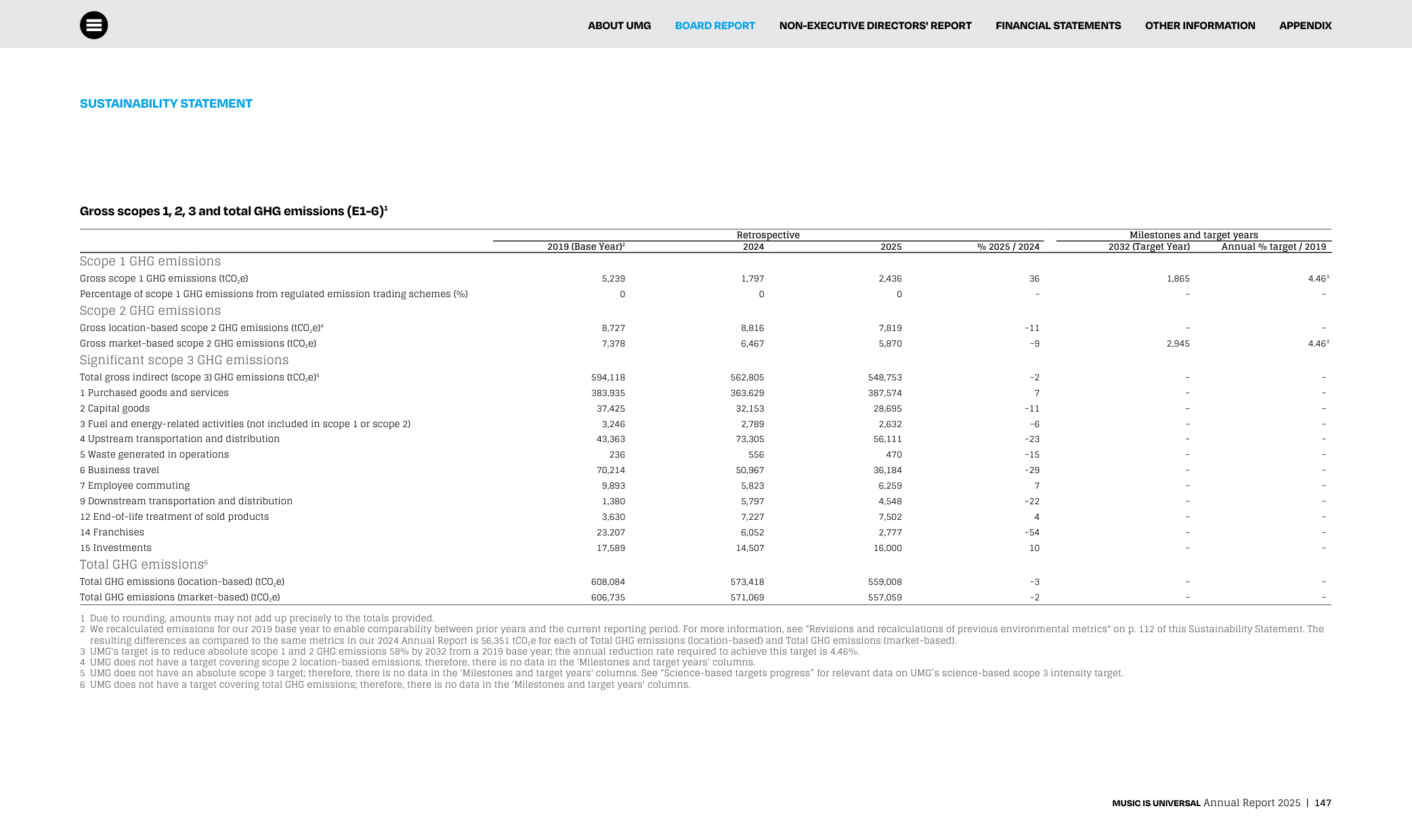 Emissions data extracted from page 147