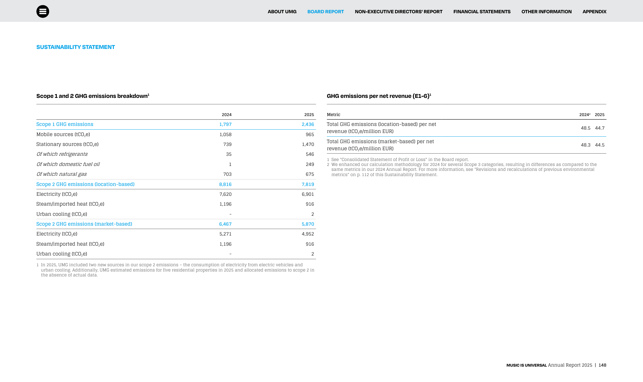 Emissions data extracted from page 148