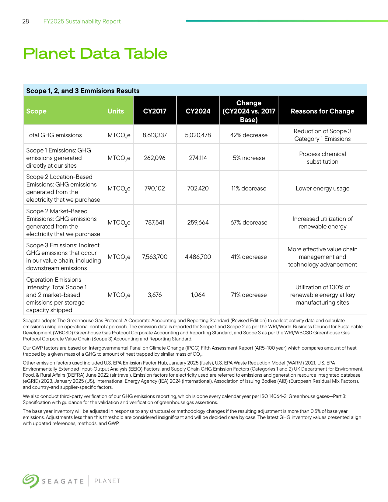 Emissions data extracted from page 28