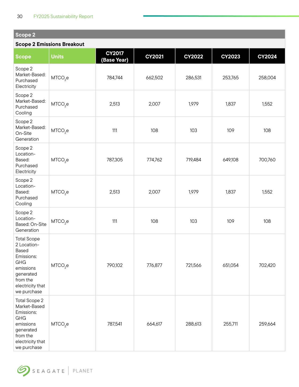 Emissions data extracted from page 30