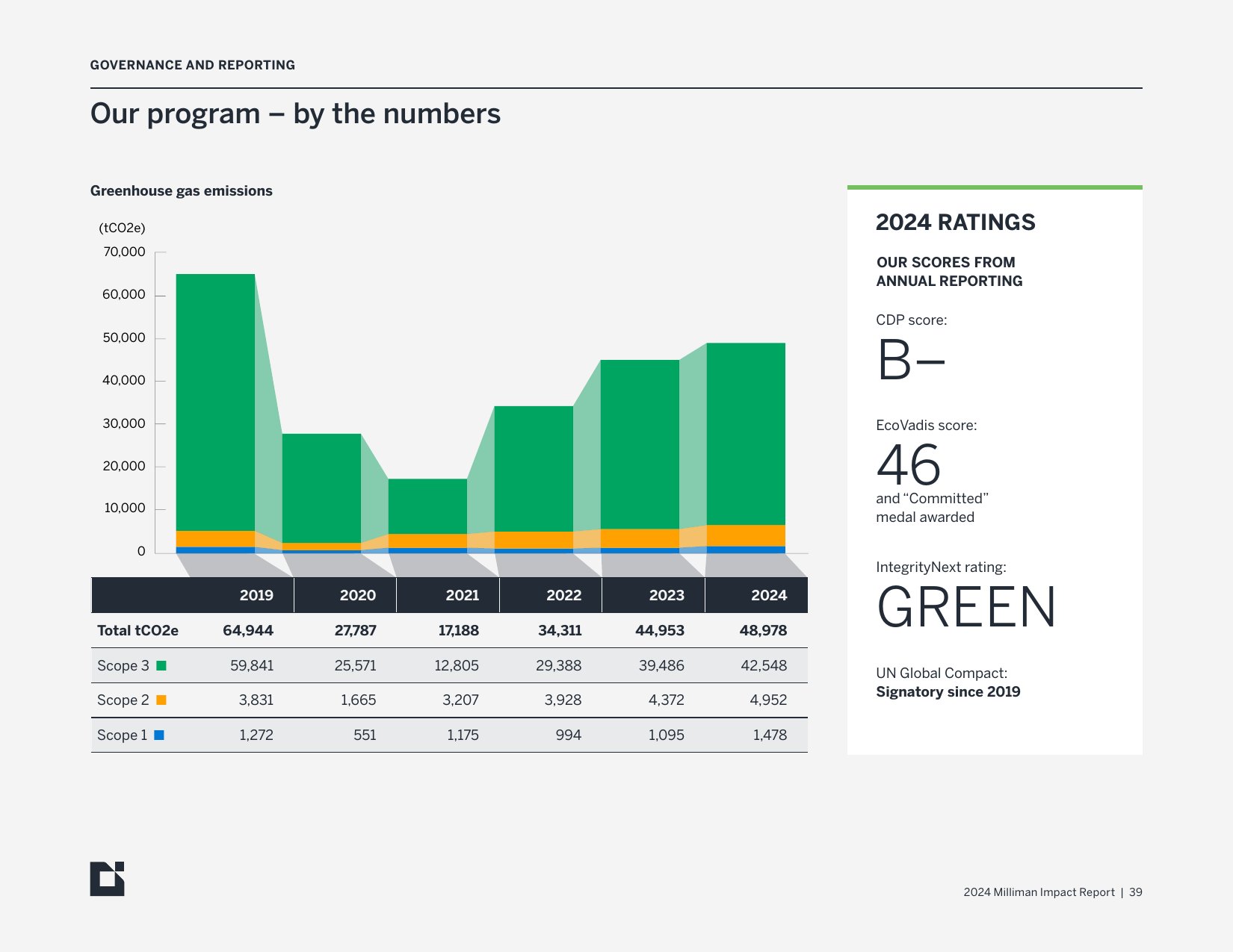 Emissions data extracted from page 40