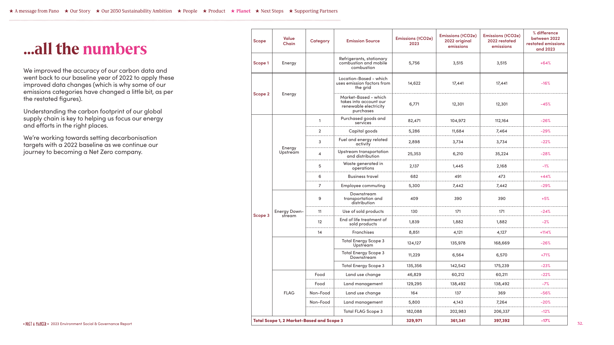 Emissions data extracted from page 32