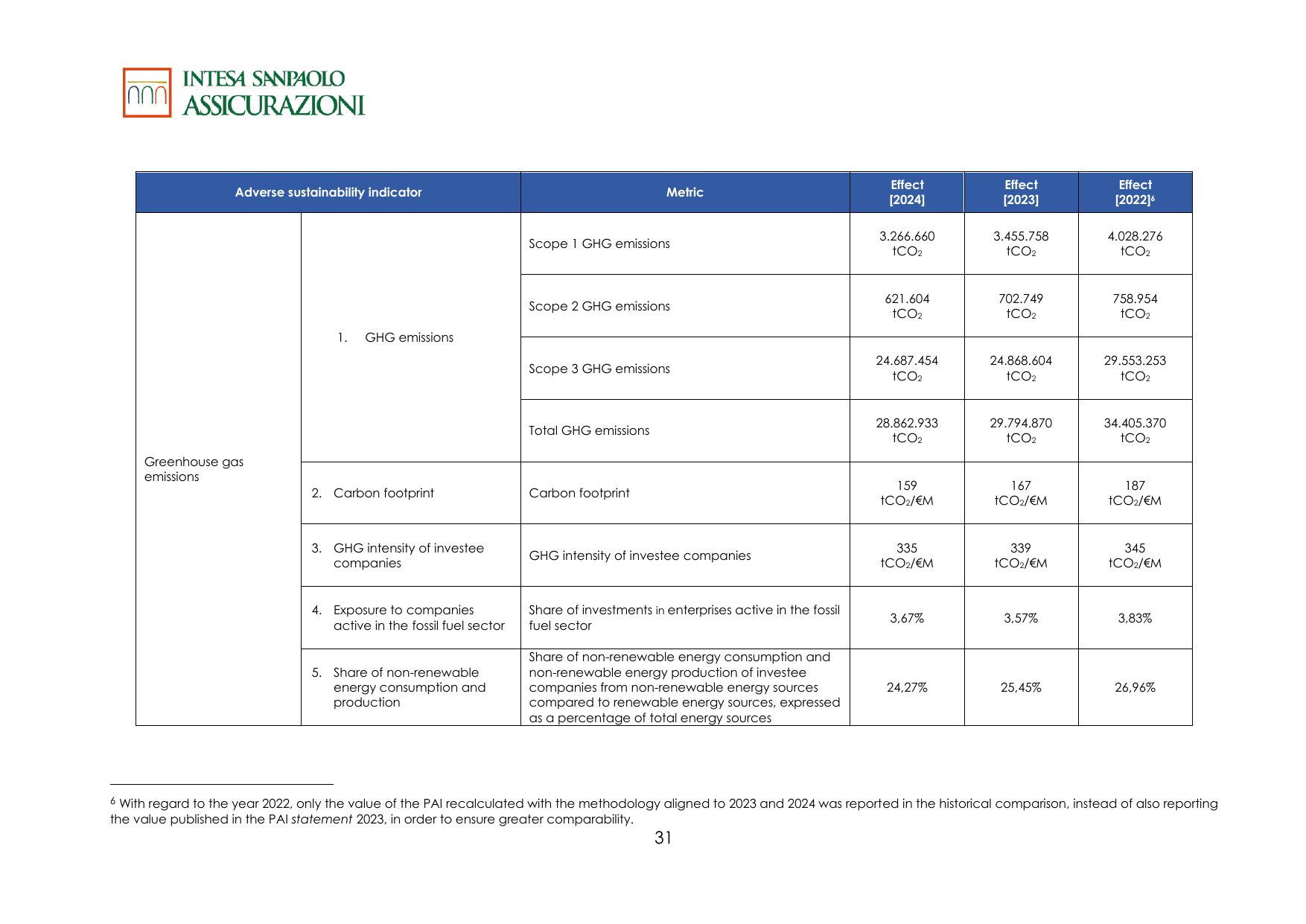 Emissions data extracted from page 31