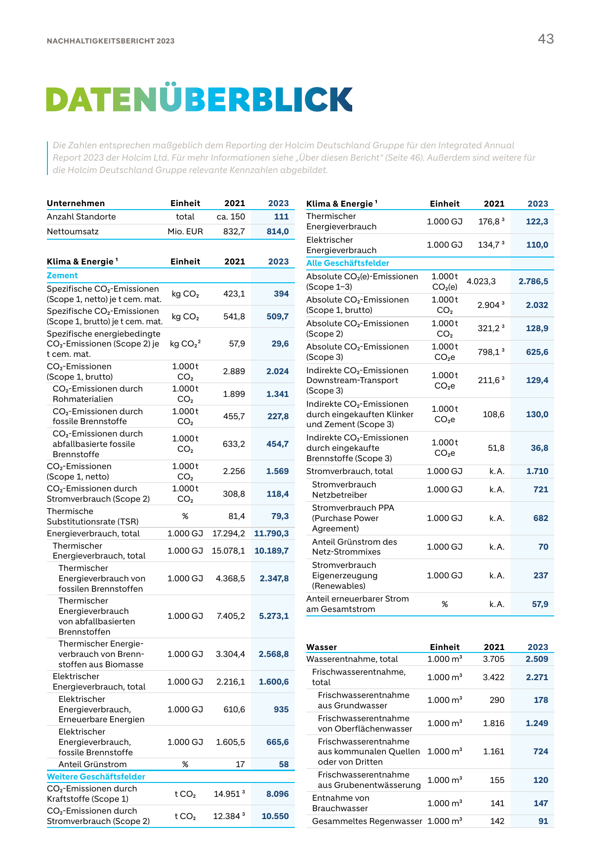 Emissions data extracted from page 43