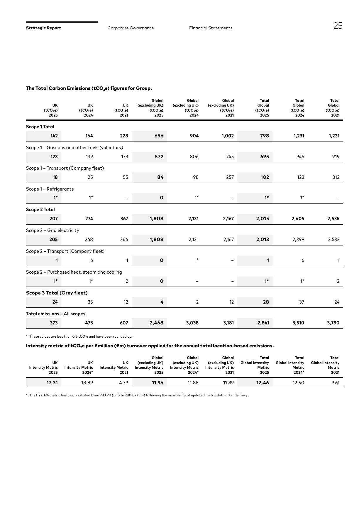 Emissions data extracted from page 27