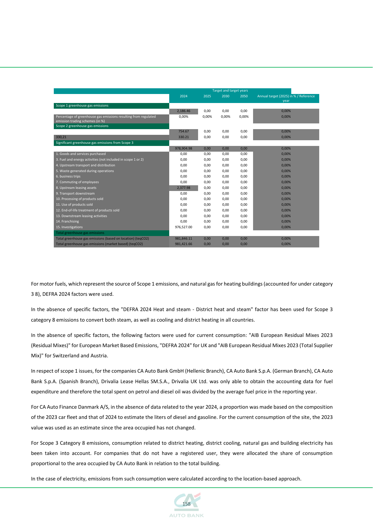 Emissions data extracted from page 158
