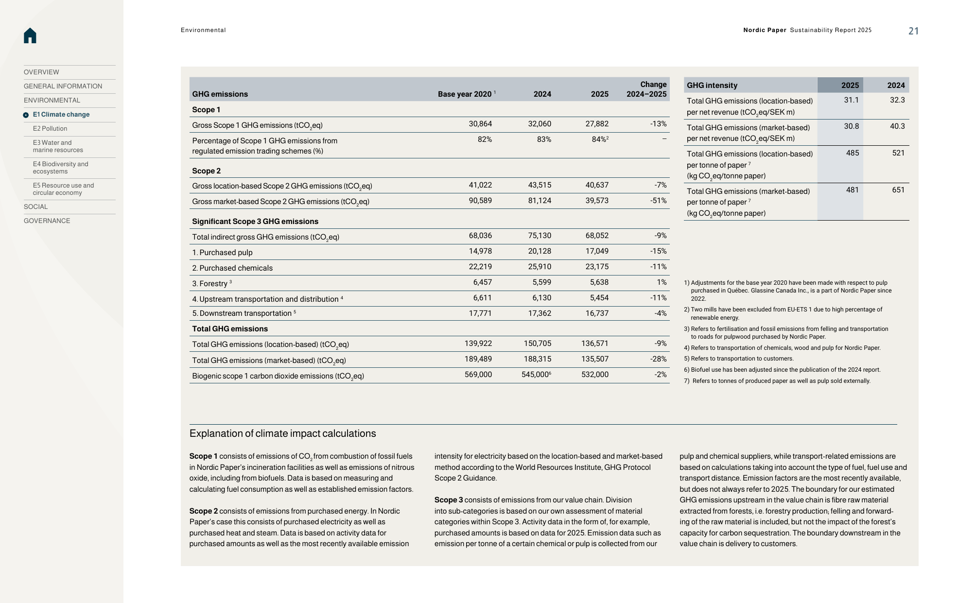 Emissions data extracted from page 21