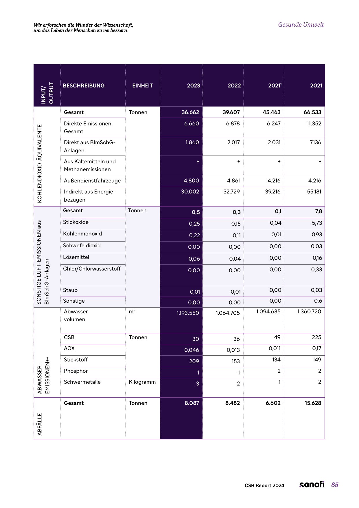 Emissions data extracted from page 86