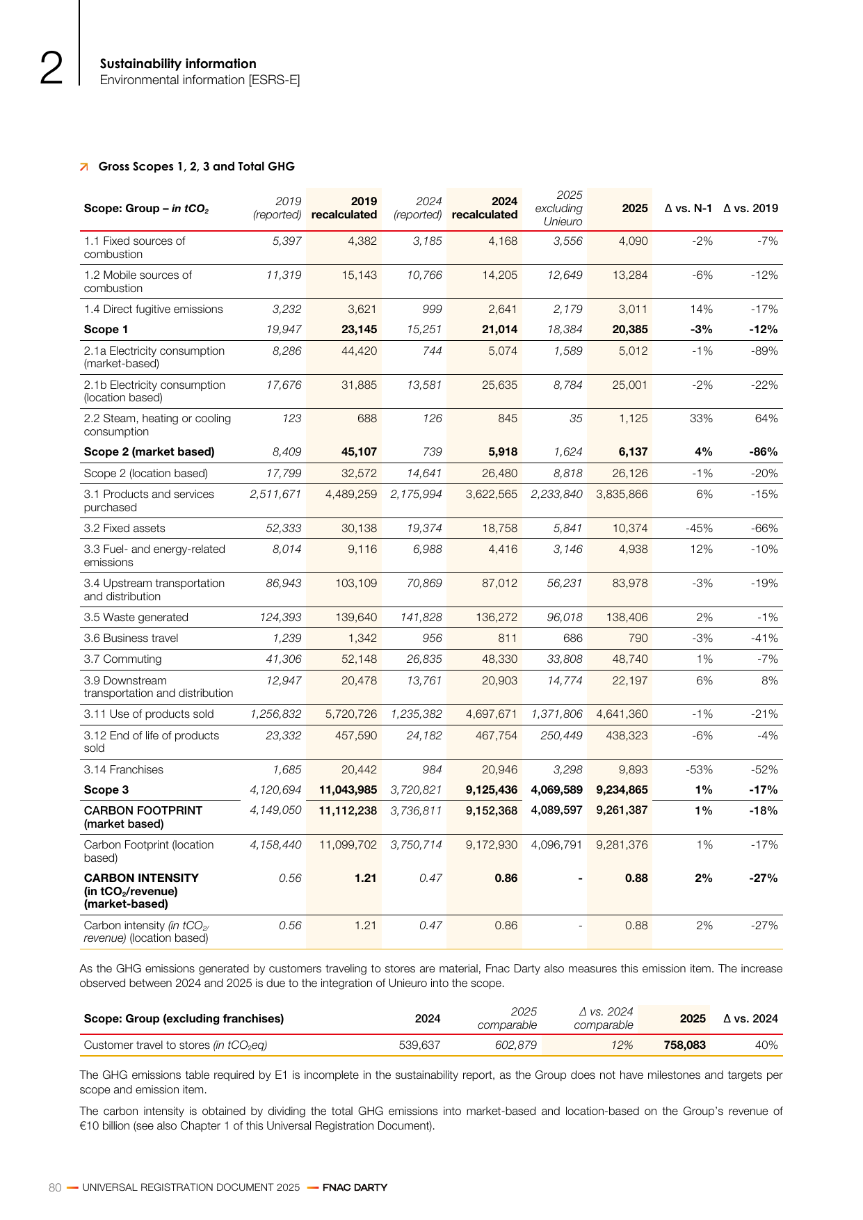 Emissions data extracted from page 80