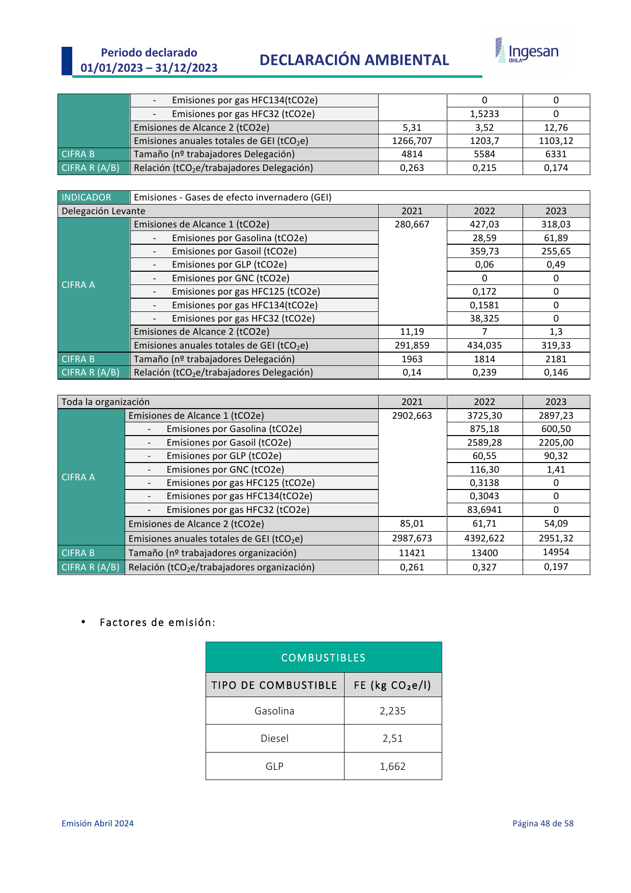 Emissions data extracted from page 48