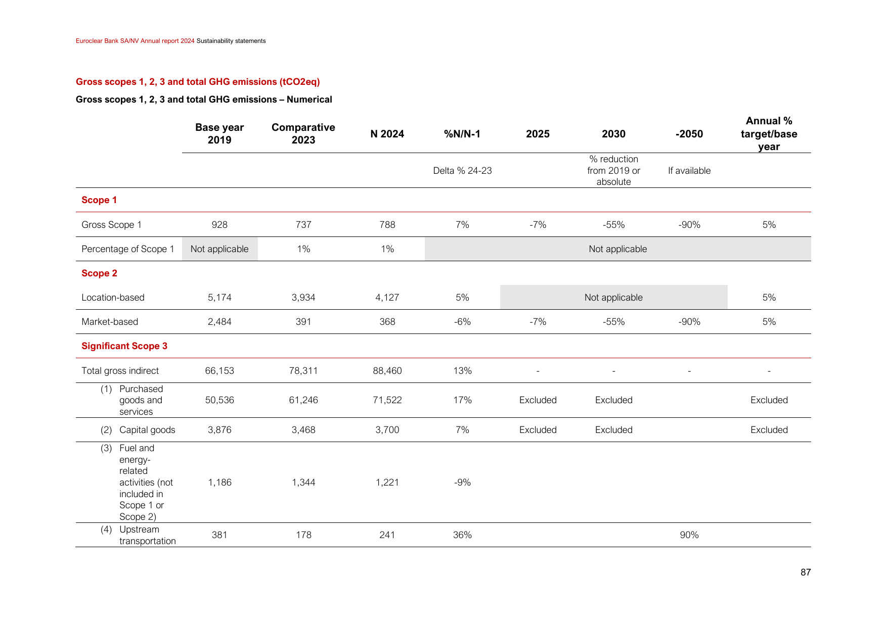 Emissions data extracted from page 87