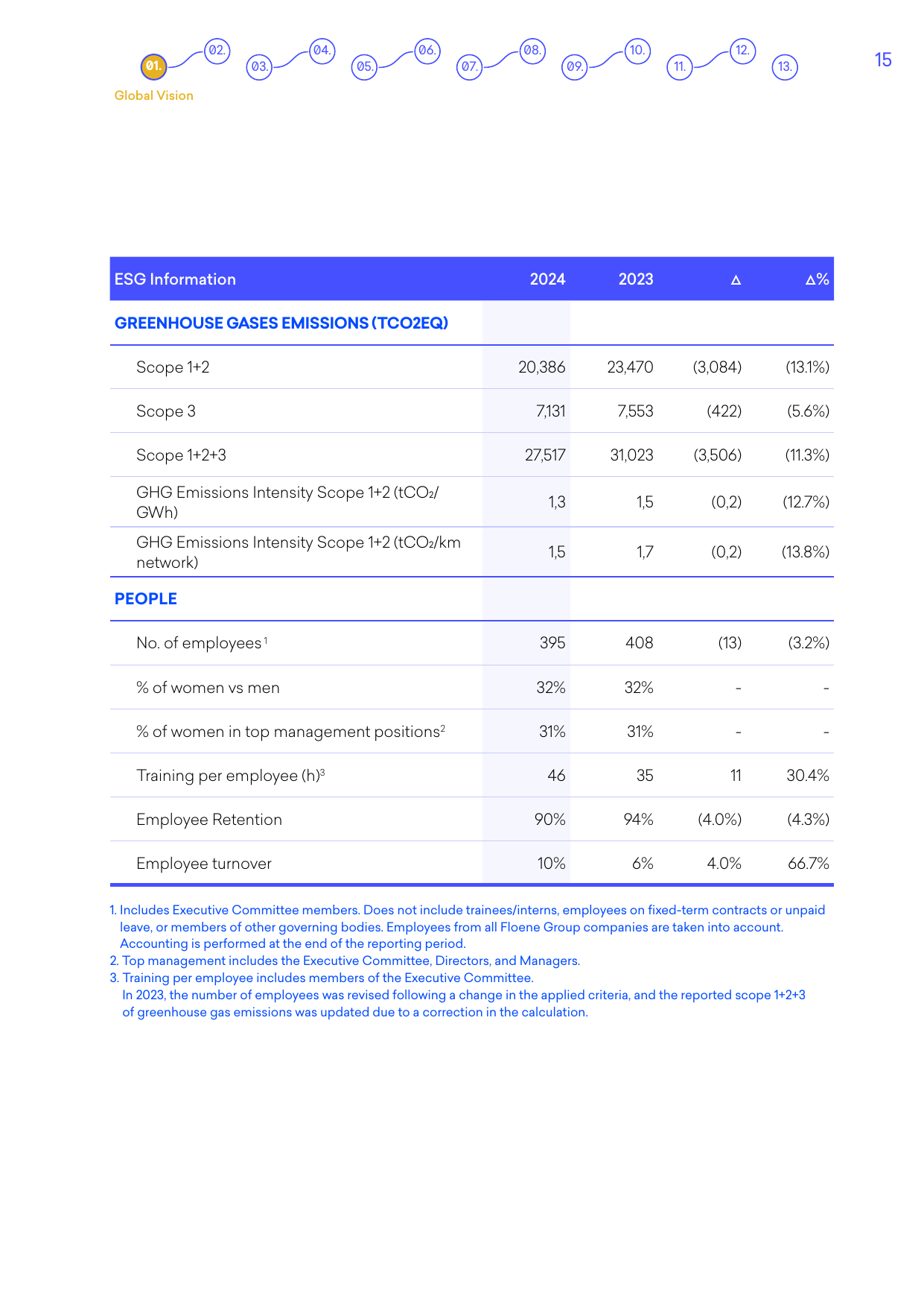 Emissions data extracted from page 17