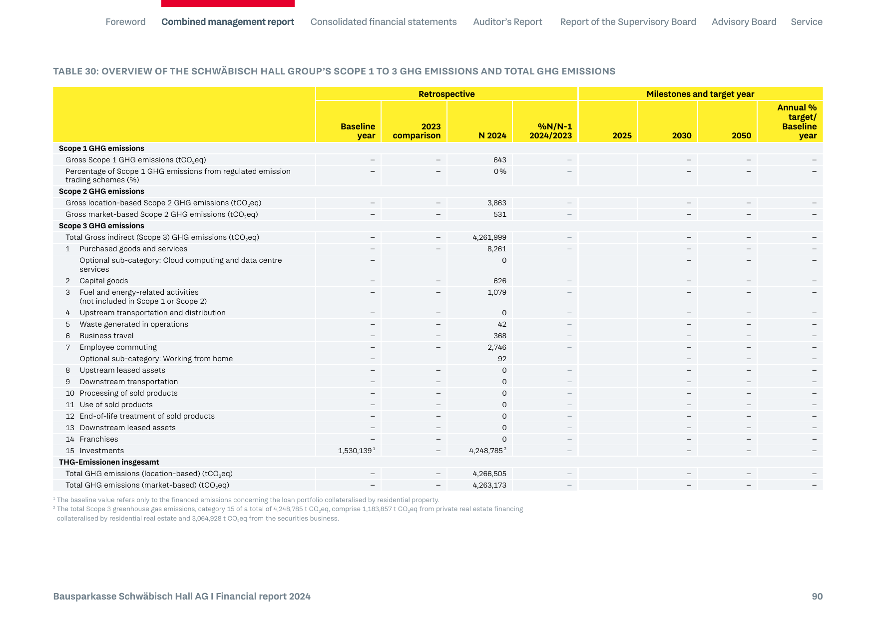 Emissions data extracted from page 90