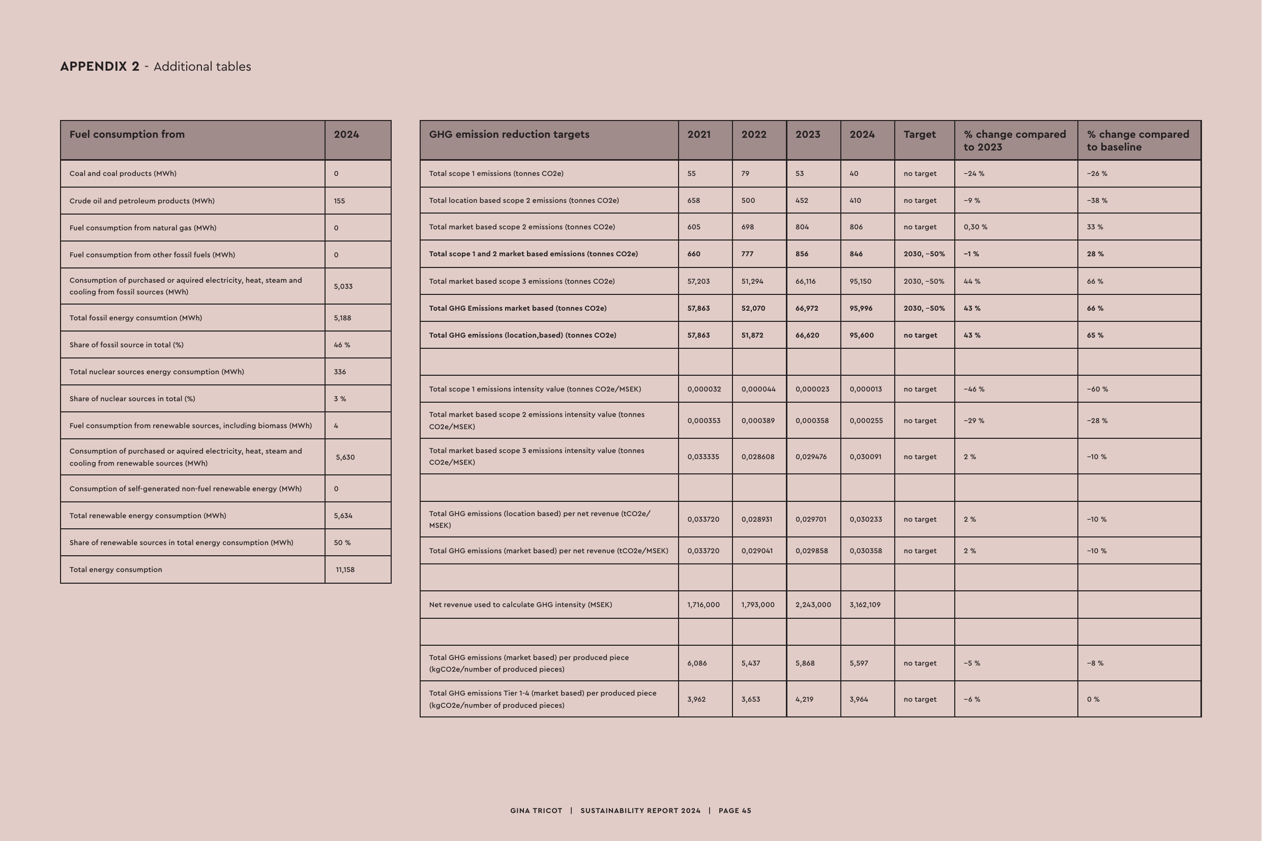 Emissions data extracted from page 45