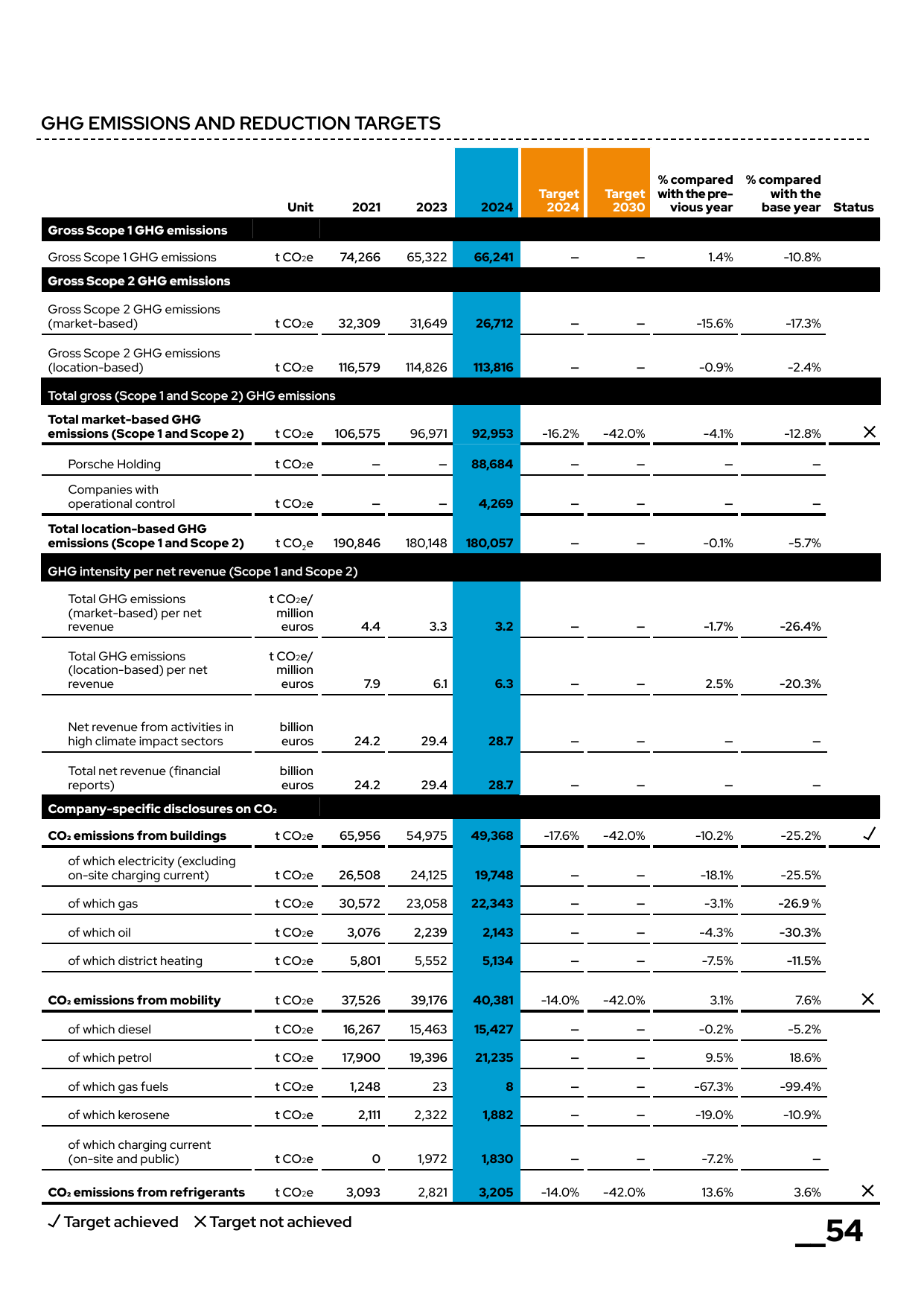 Emissions data extracted from page 54