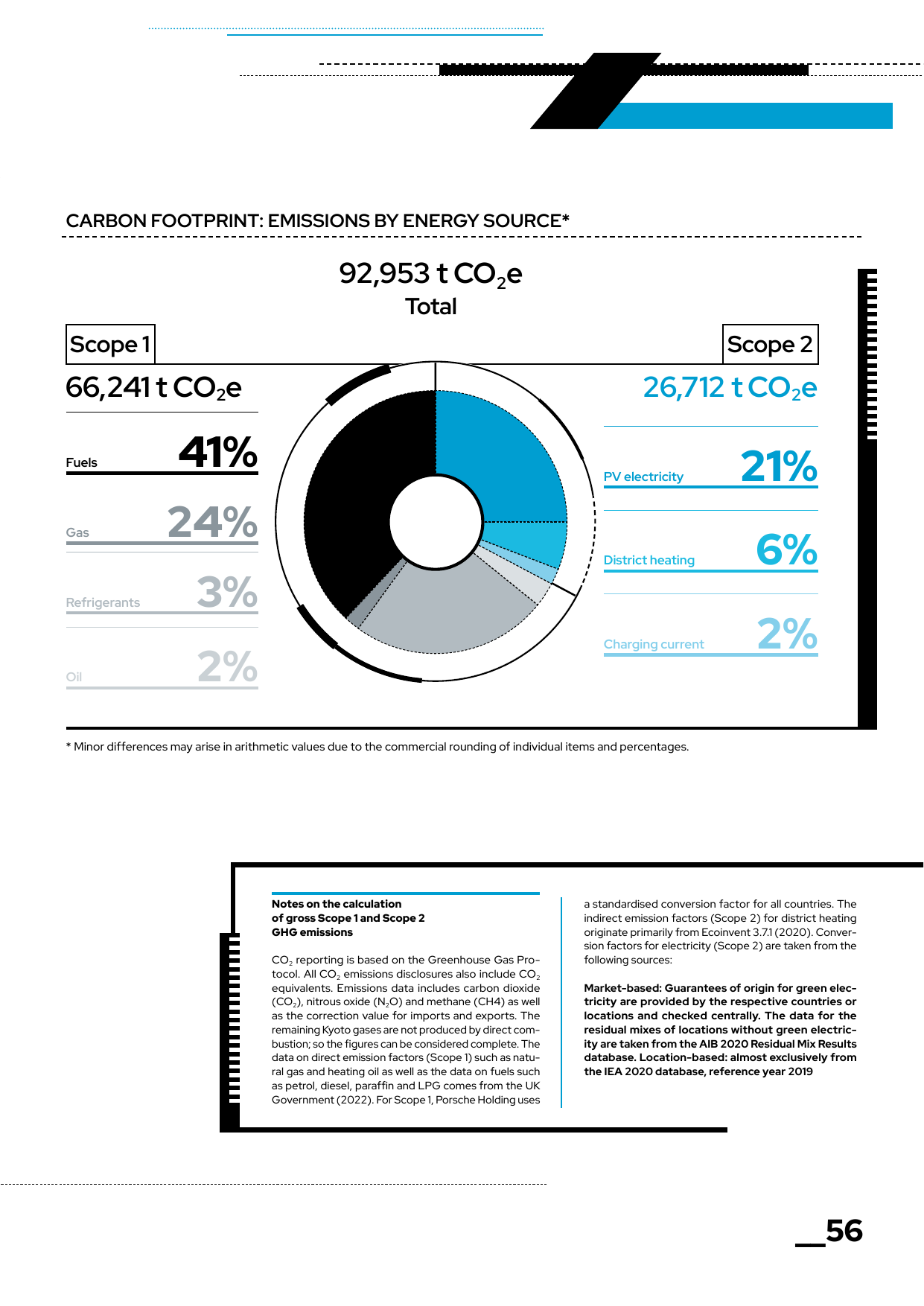 Emissions data extracted from page 56