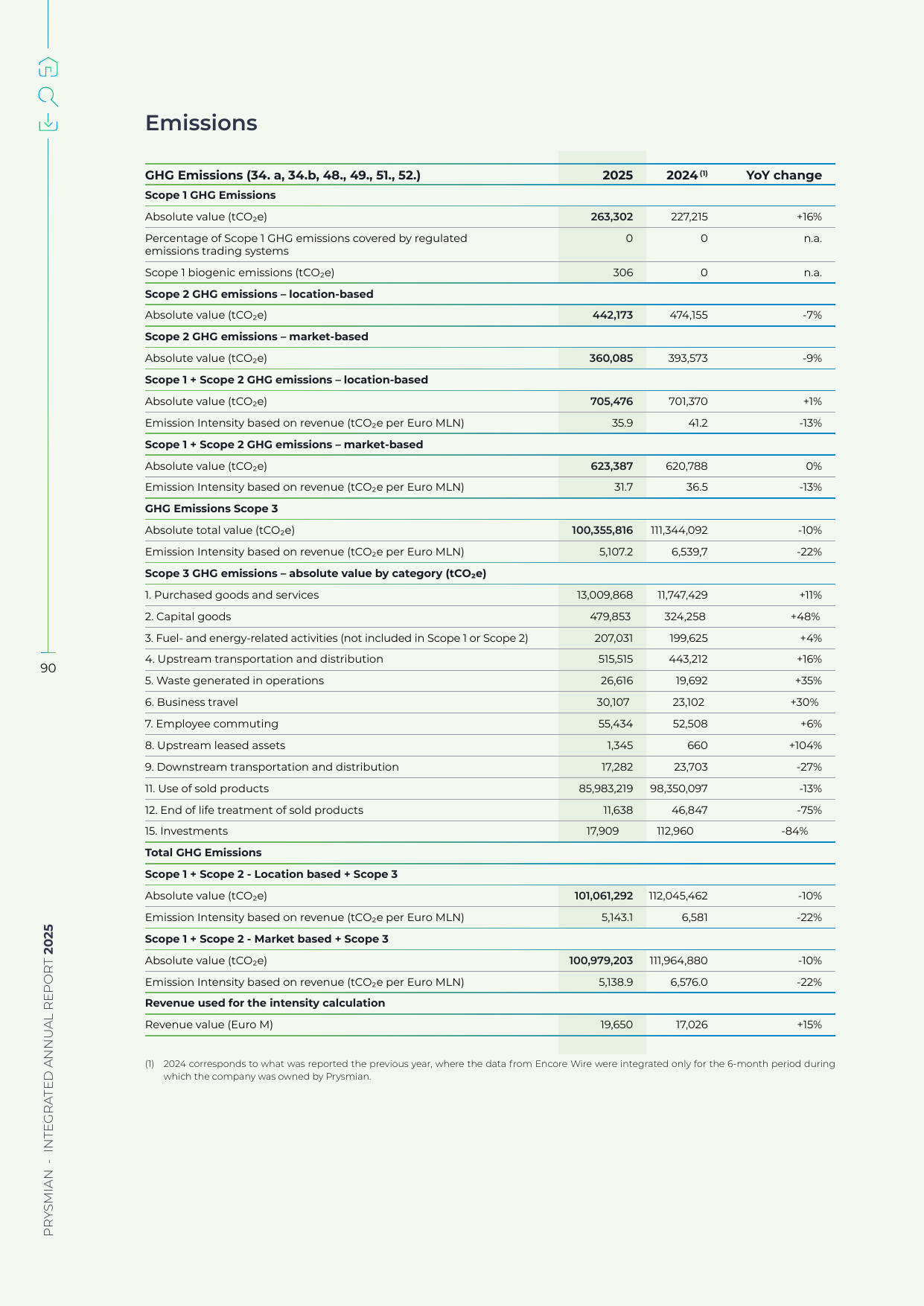 Emissions data extracted from page 100