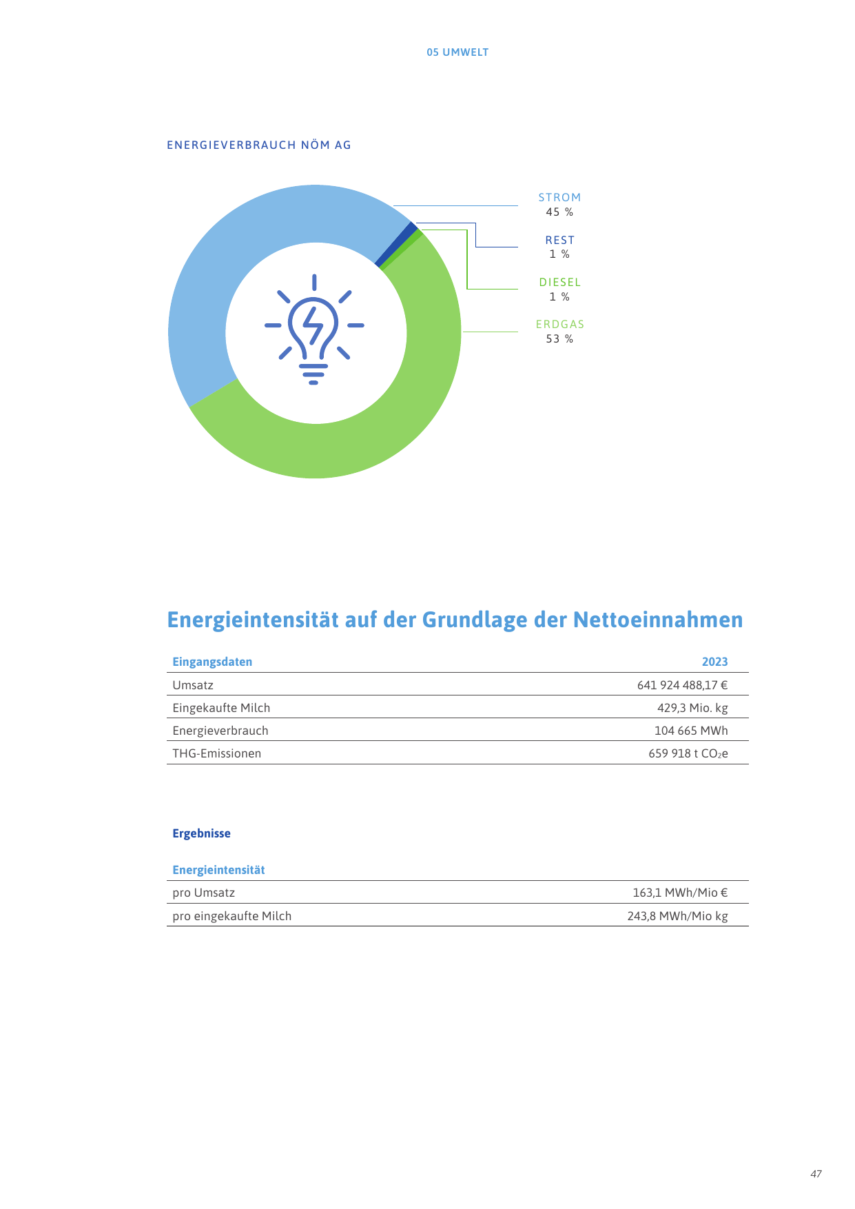 Emissions data extracted from page 47