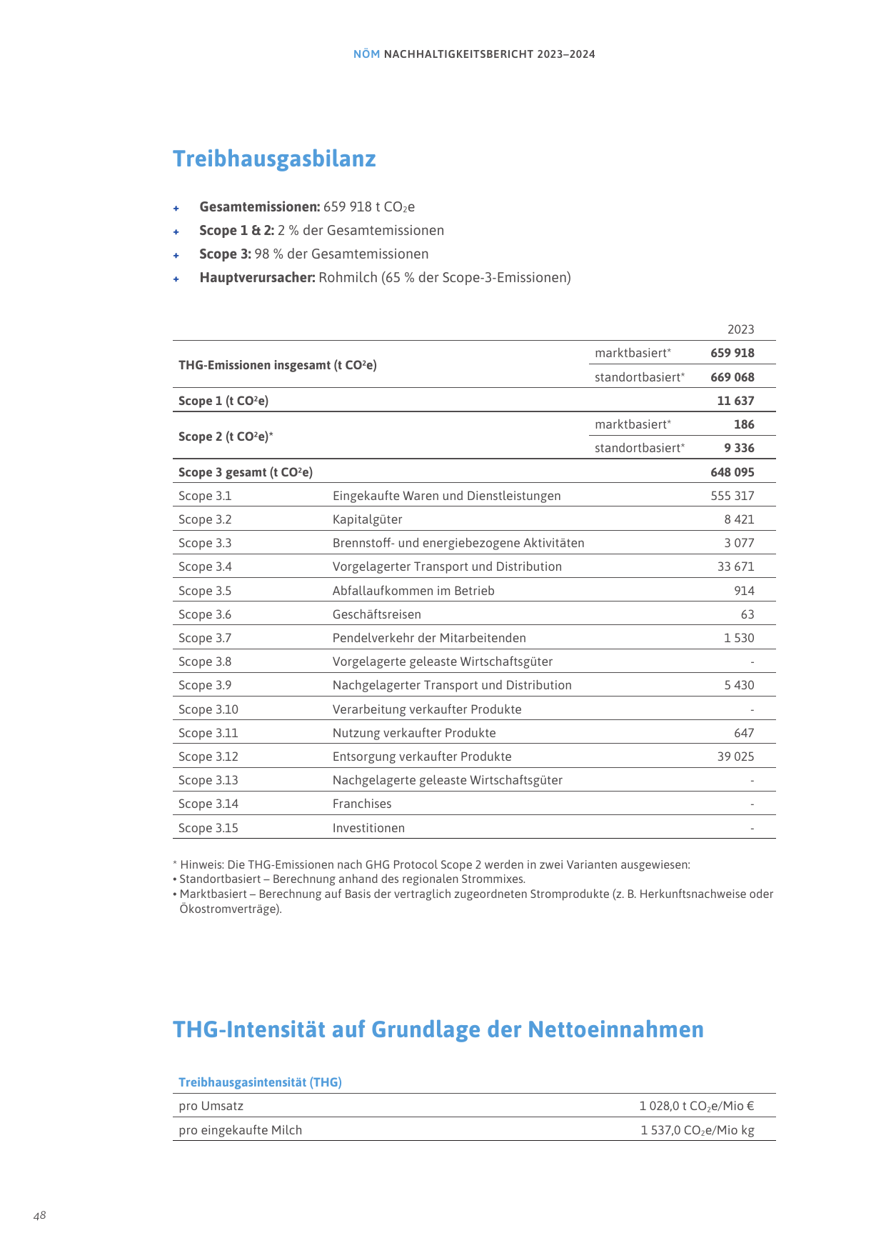 Emissions data extracted from page 48