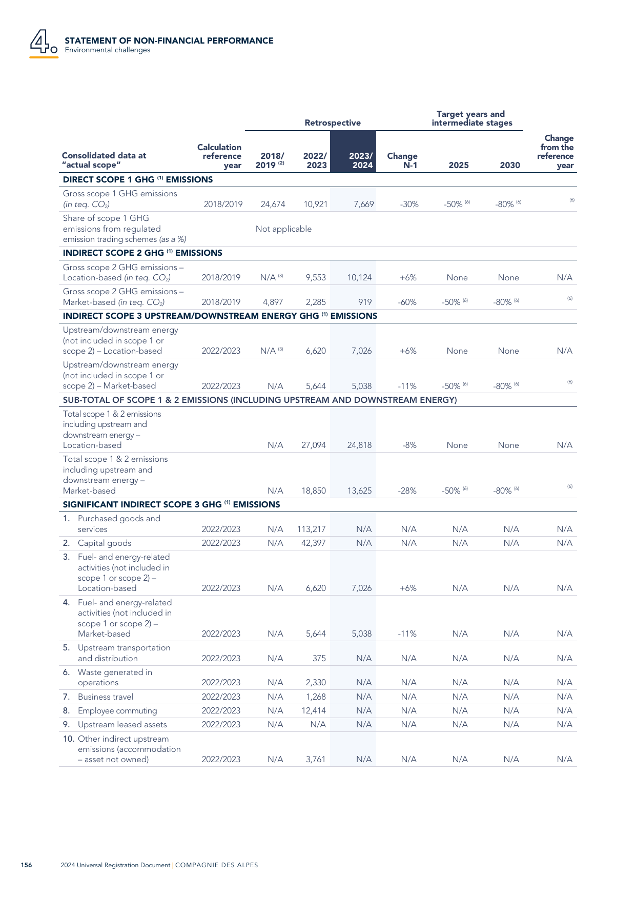 Emissions data extracted from page 158