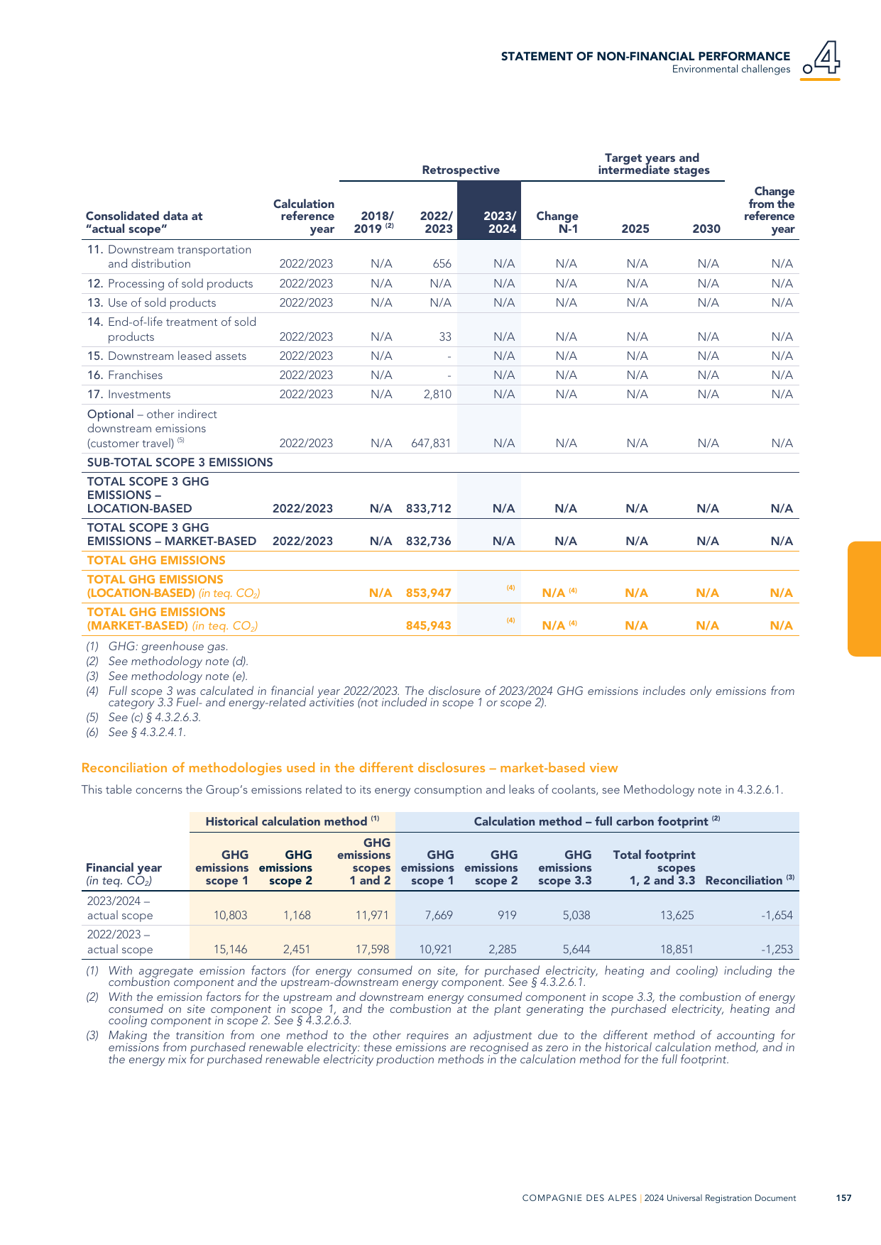 Emissions data extracted from page 159