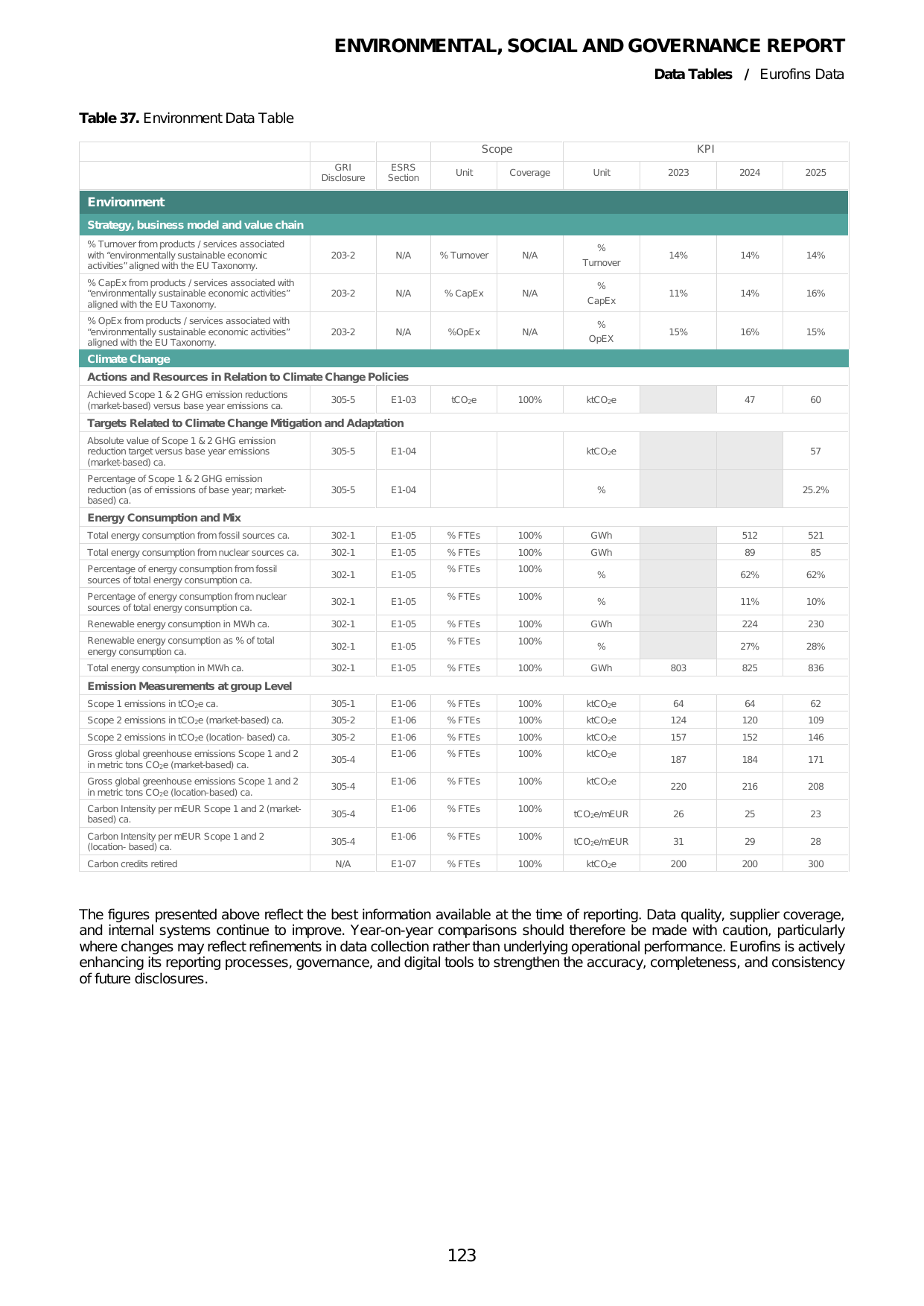 Emissions data extracted from page 123
