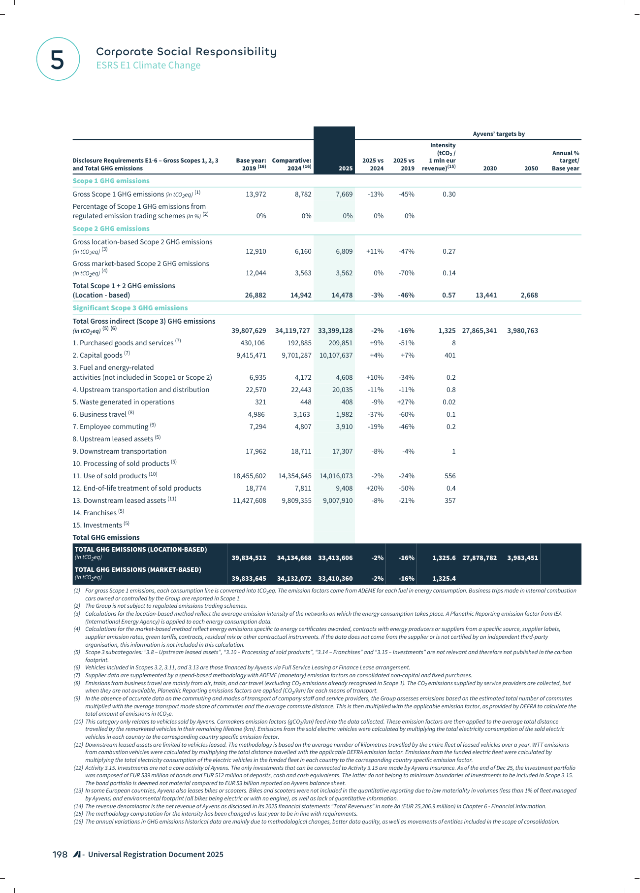 Emissions data extracted from page 200