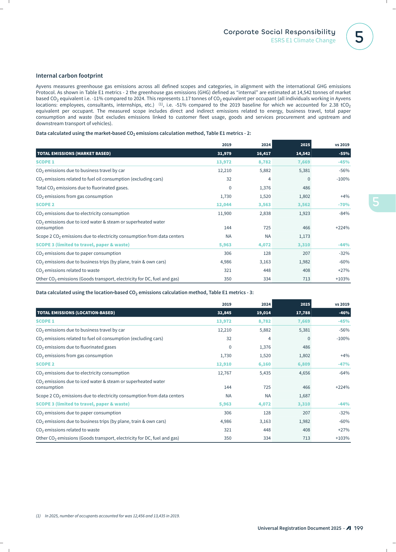 Emissions data extracted from page 201