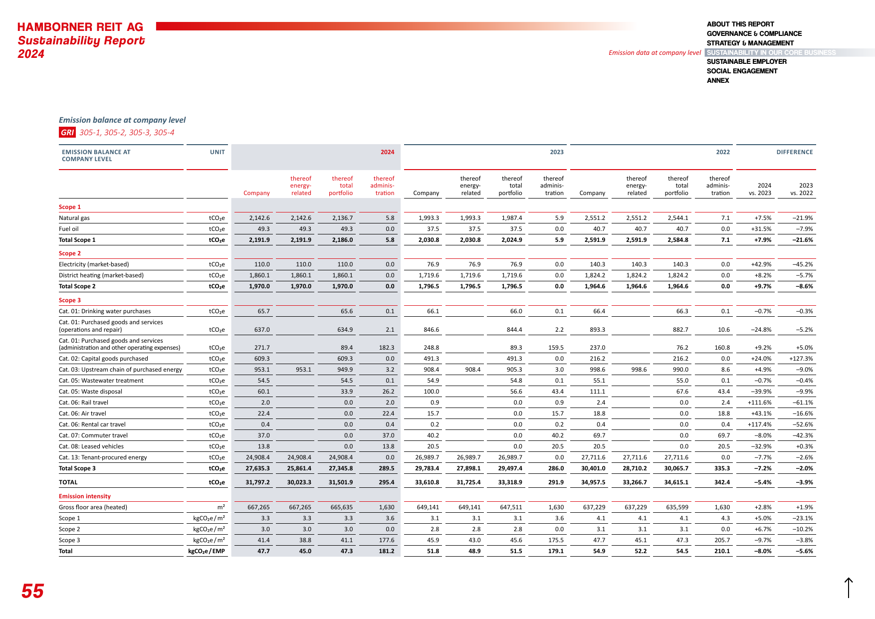 Emissions data extracted from page 55