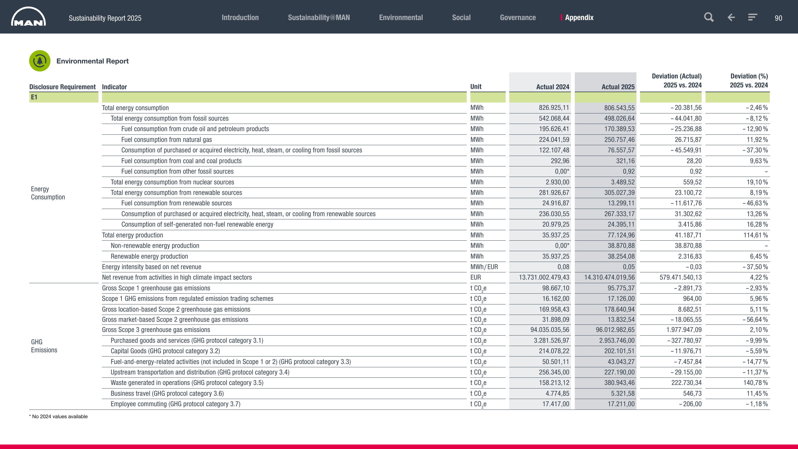Emissions data extracted from page 90