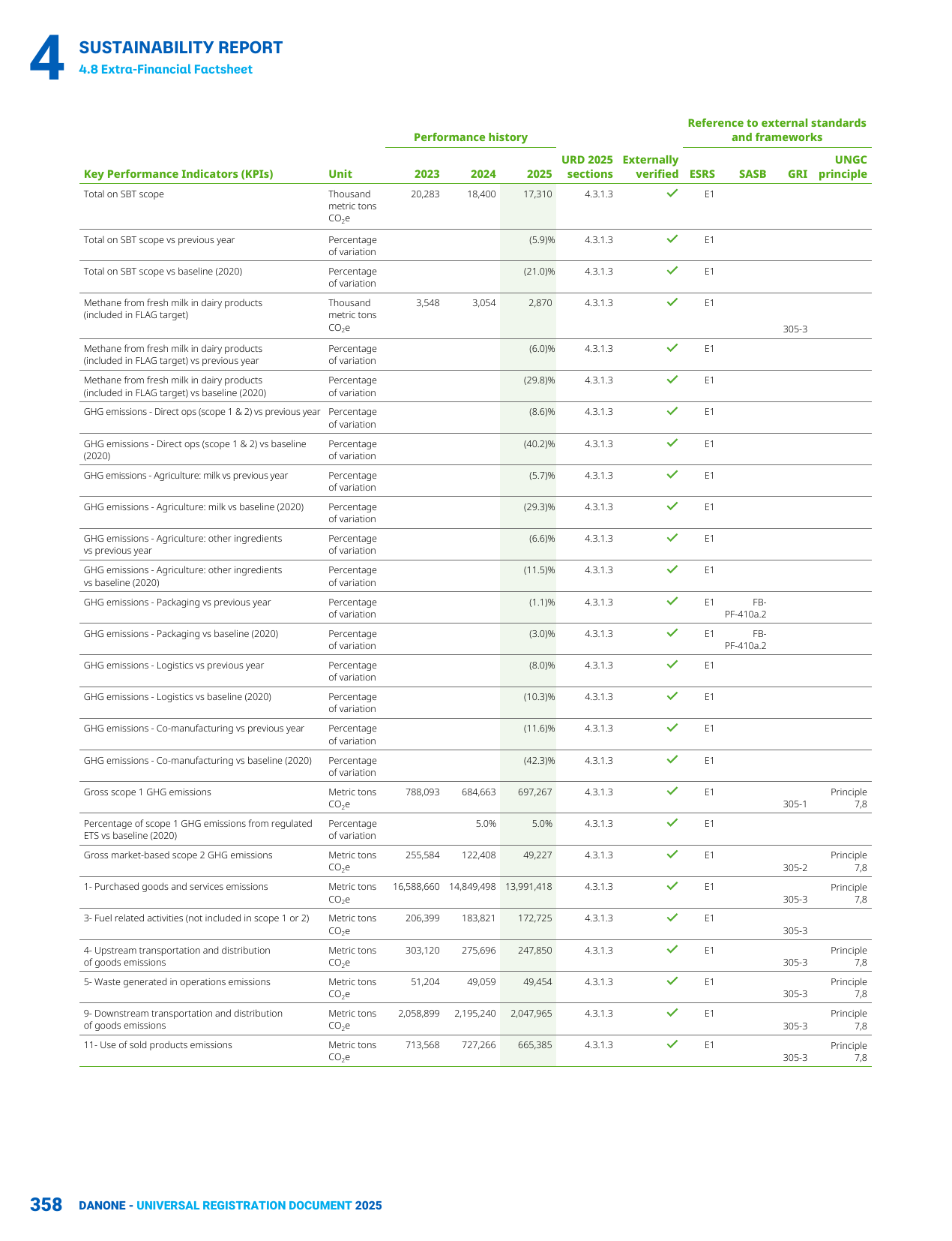 Emissions data extracted from page 360