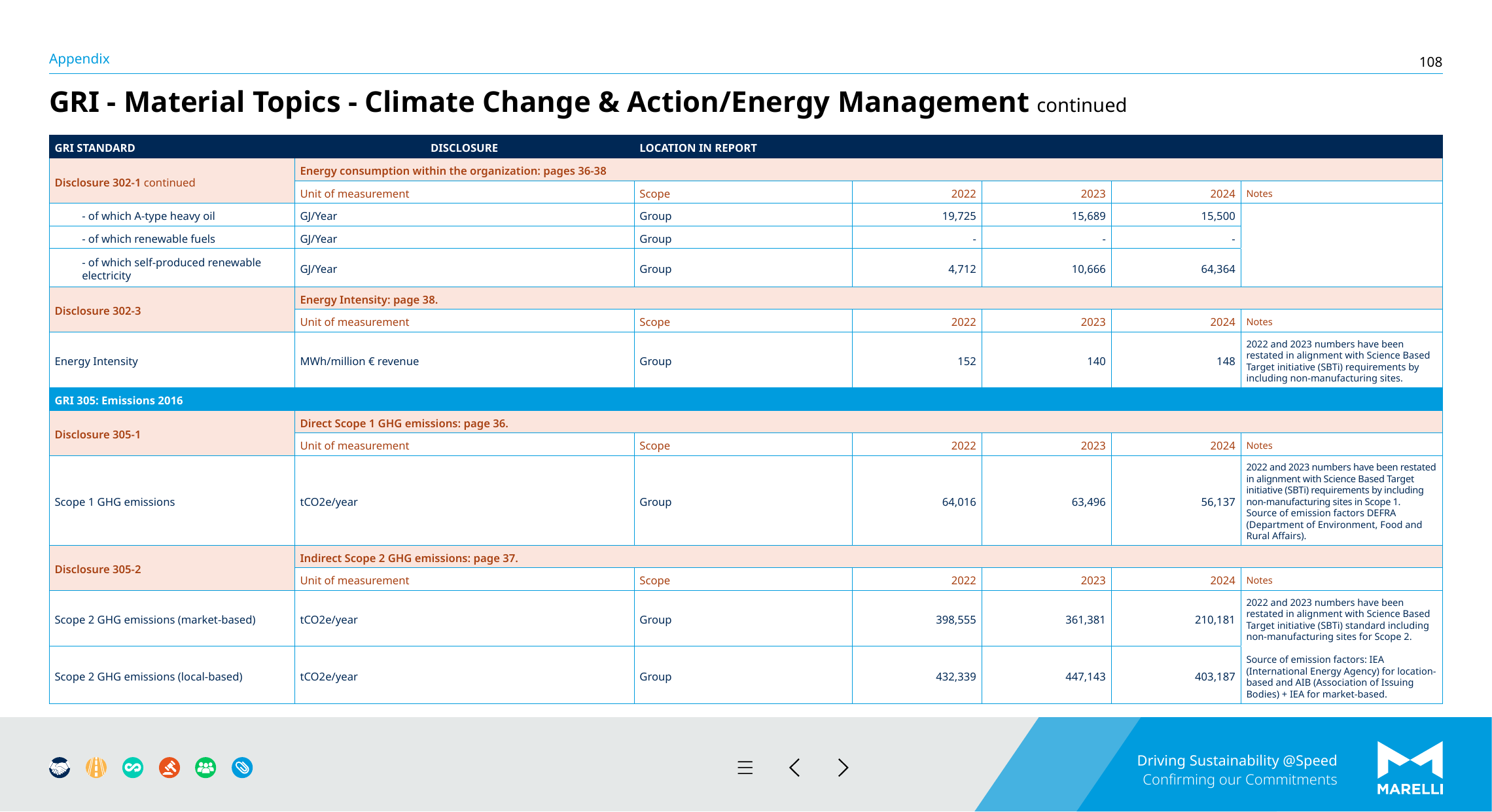 Emissions data extracted from page 108