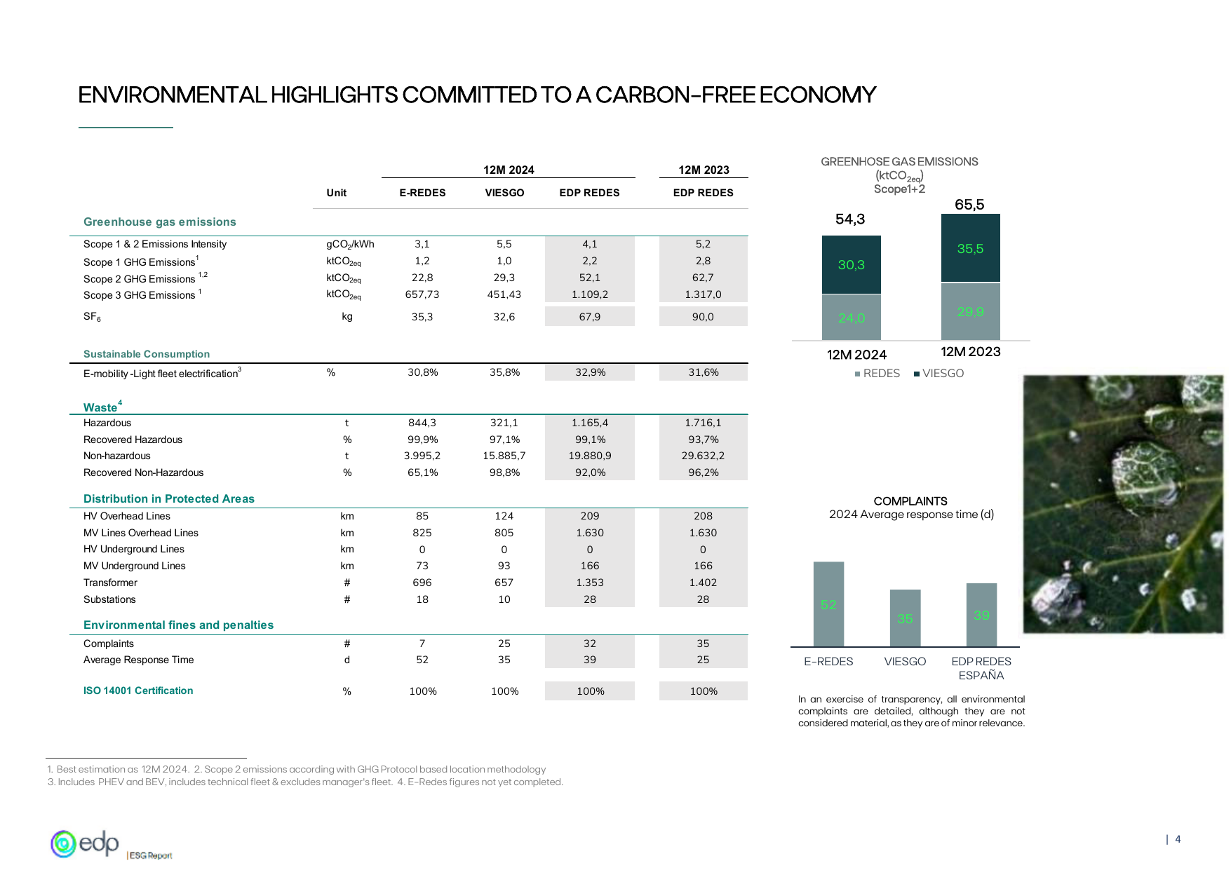 Emissions data extracted from page 4