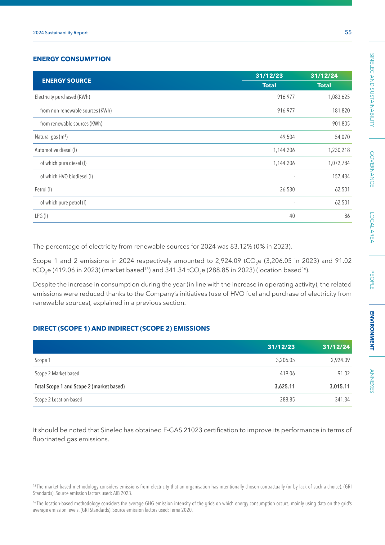 Emissions data extracted from page 57