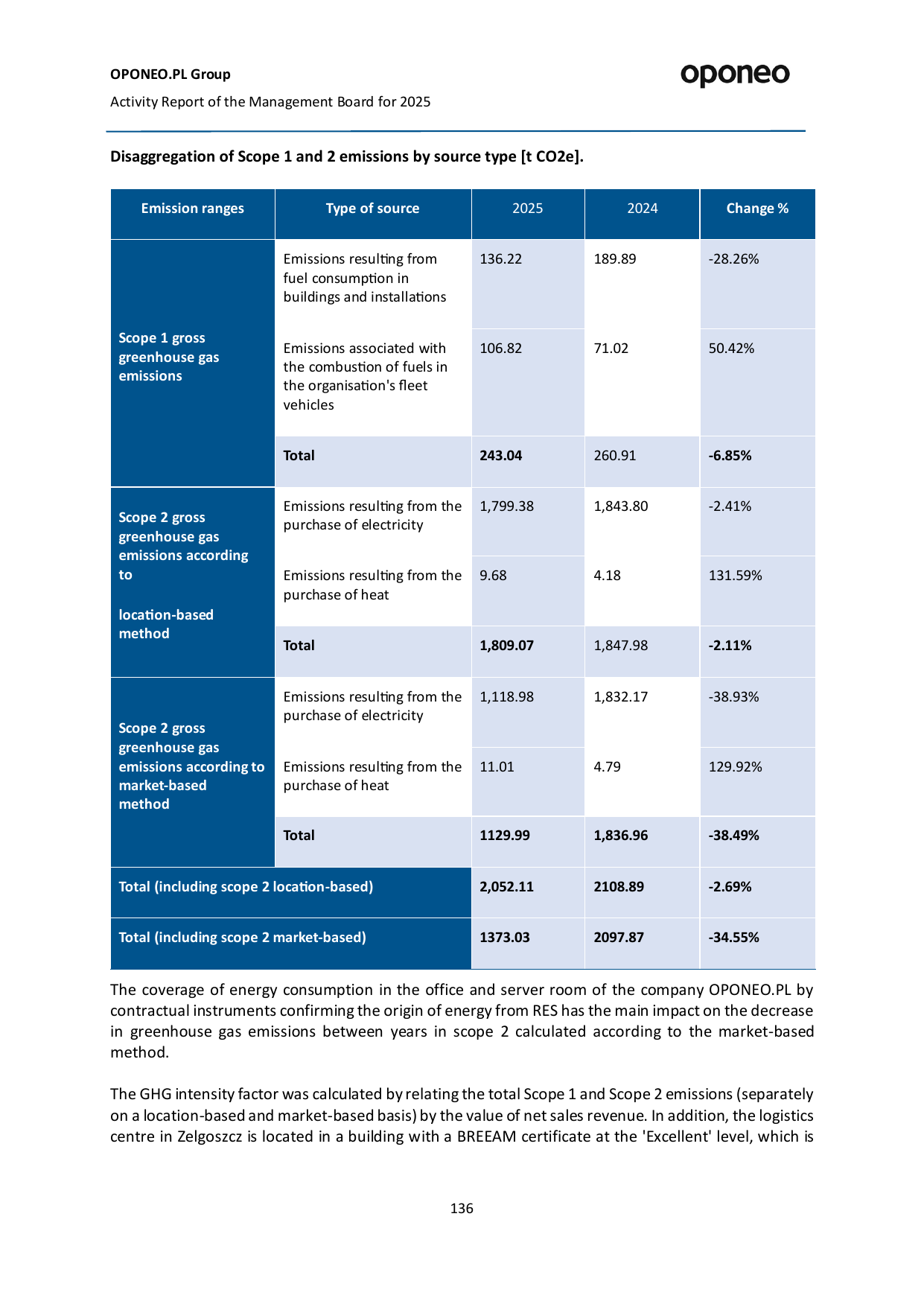 Emissions data extracted from page 137