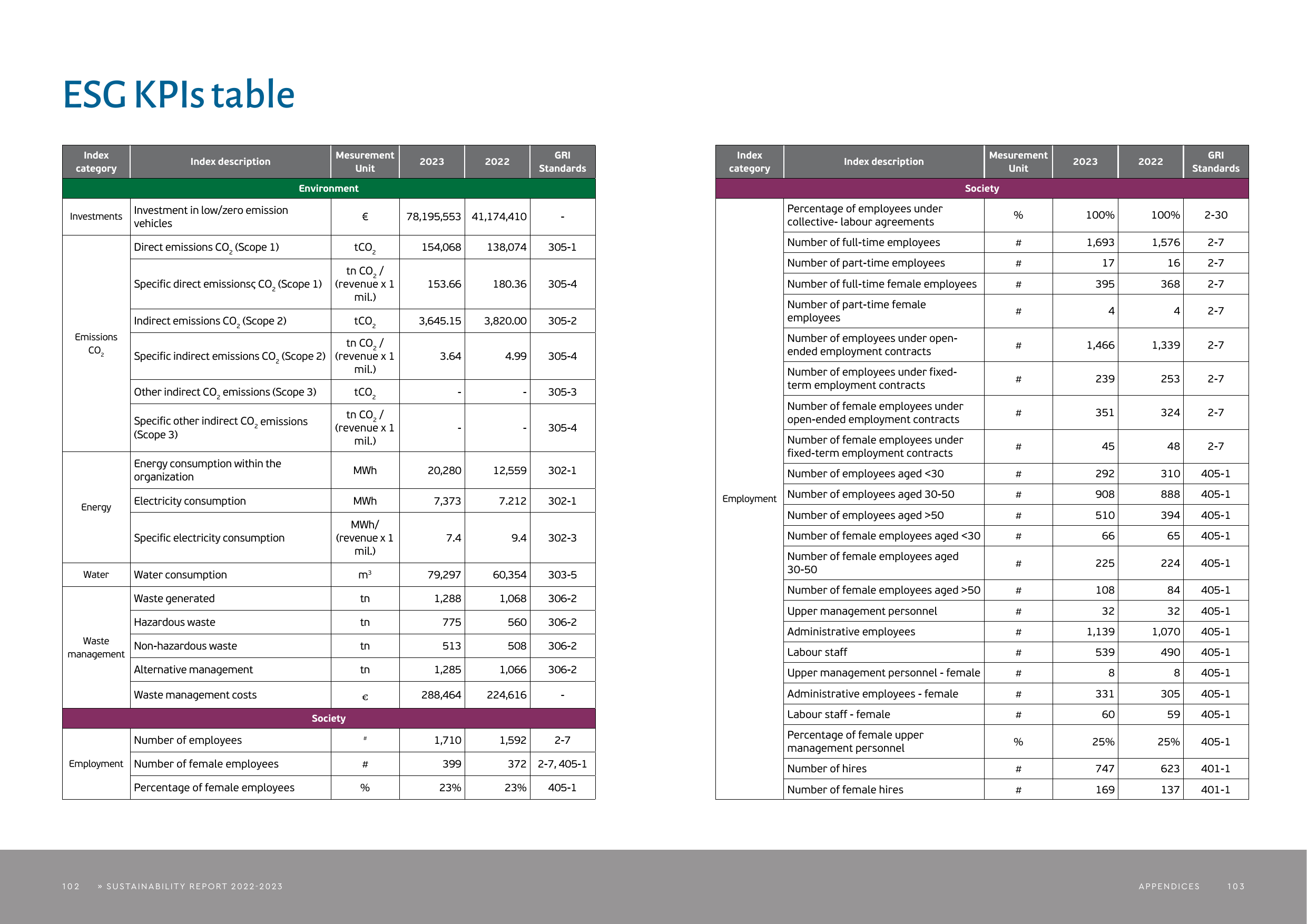 Emissions data extracted from page 53